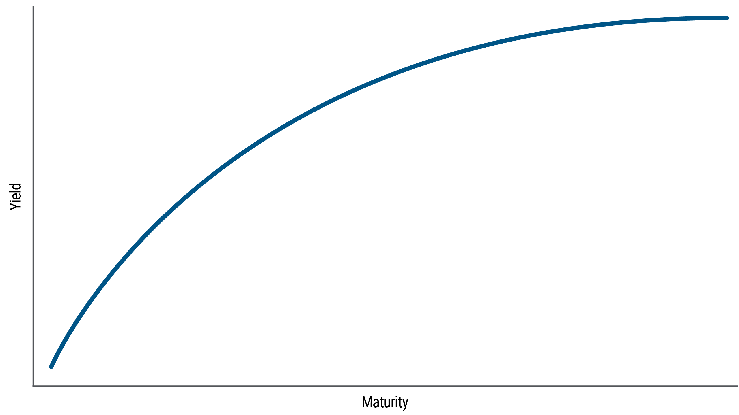 A simple line graph shows the normal shape of the yield curve, which is upward sloping from left to right, concave downward. This type of yield curve indicates that bond yields are higher on longer maturity bonds. On the graph, the Y-axis represents yield, and the X-axis shows years to maturity. Bonds with short maturity pay the lowest yield, and as the curve arcs upward, its slope becomes less steep, flattening out for longer-dated bonds. 