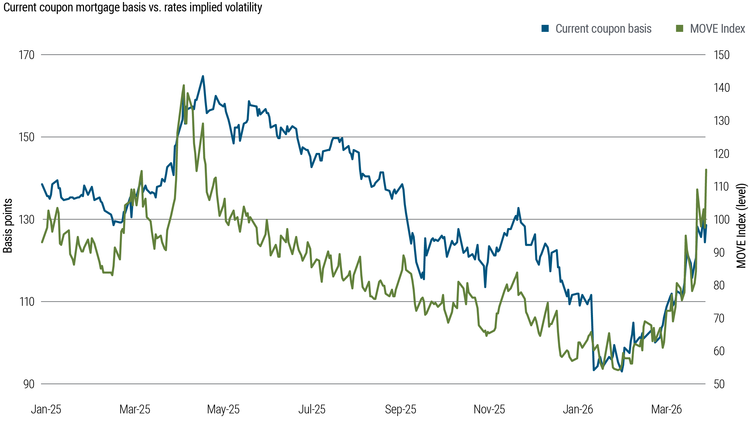 This chart compares the current coupon mortgage basis with interest rate implied volatility, as measured by the MOVE Index. Periods of higher rate volatility tend to coincide with wider mortgage spreads, particularly during mid 2025 and again in early 2026. The chart illustrates that rising volatility has generally weighed on agency MBS performance.