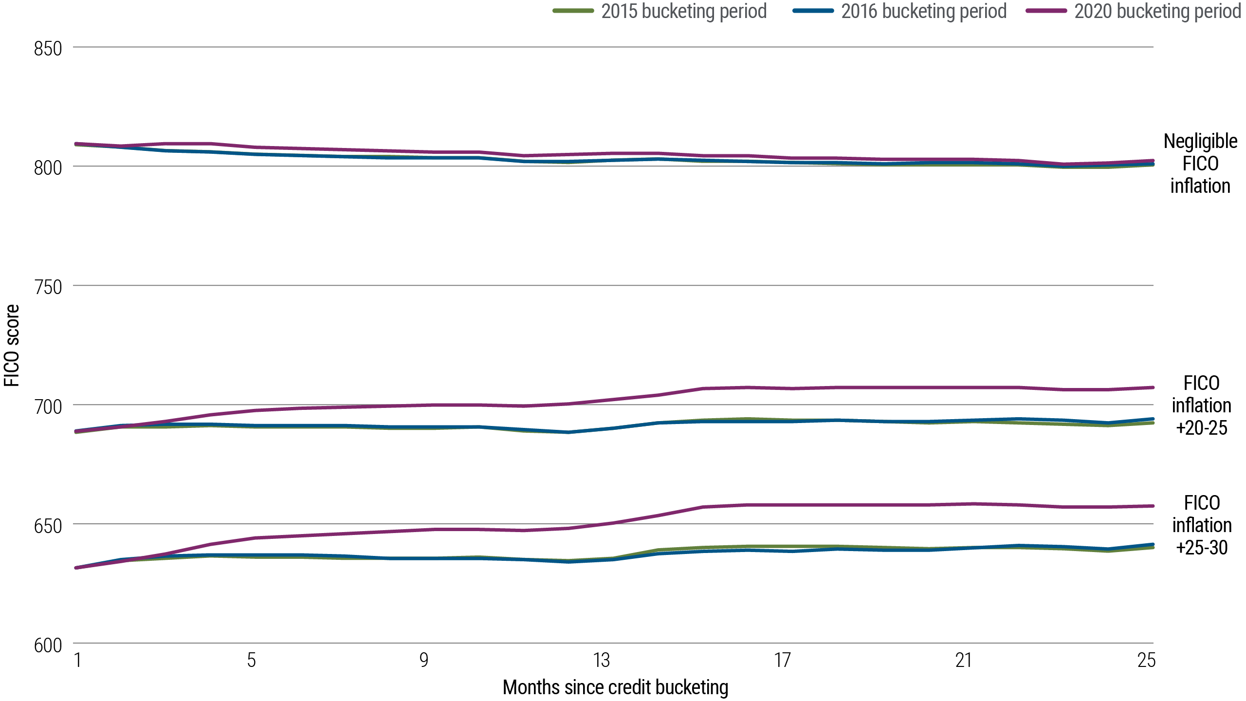 Chart 3: Market chart showing FICO inflation impact by credit tiers, with lower-tier scores rising more than higher-tier from 2015-2020.