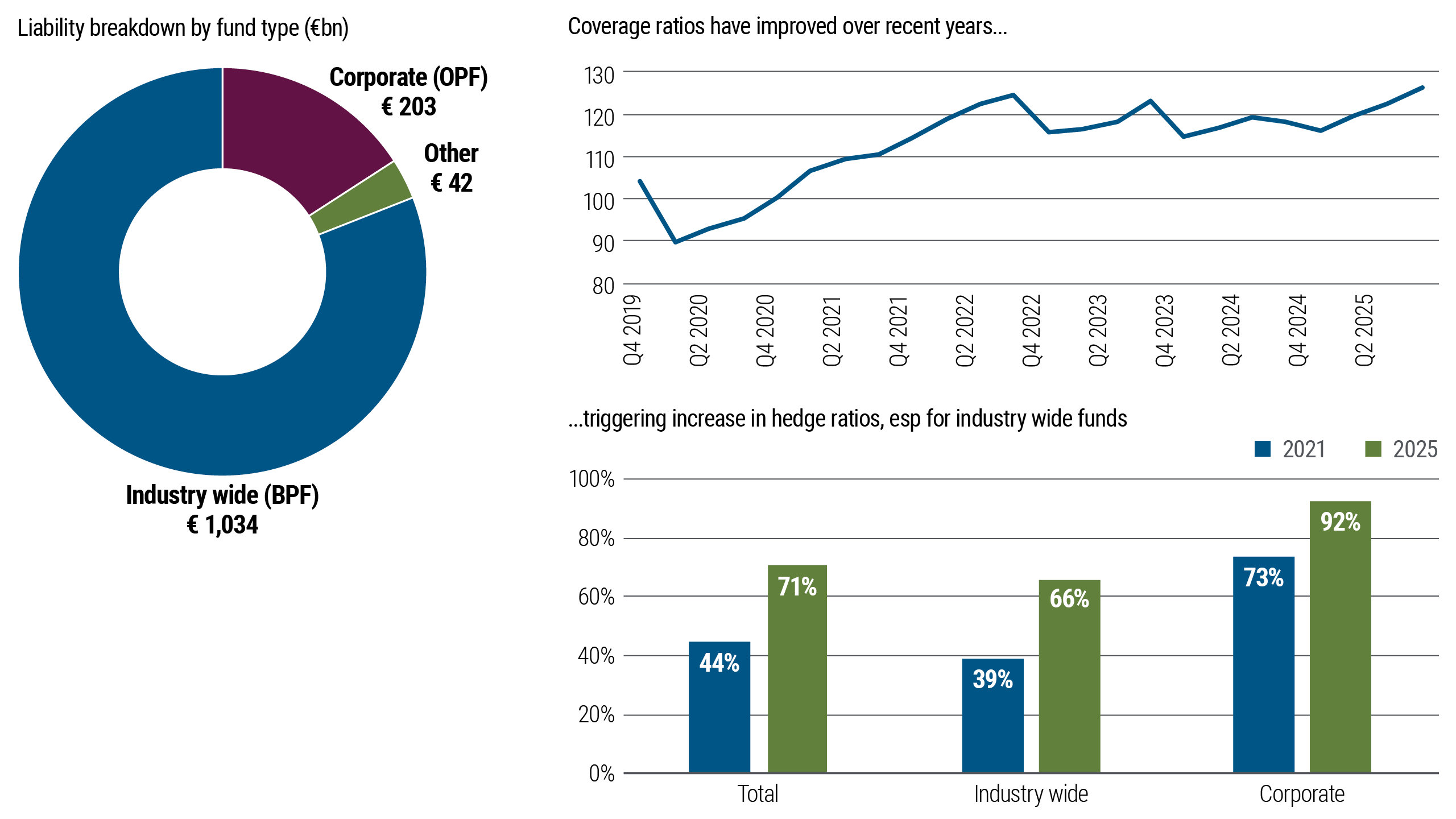 Pie chart breaking down pension liabilities by industry wide (eur 991bn), corporate (EUR209n) and other (EUR 43bn) pension funds.