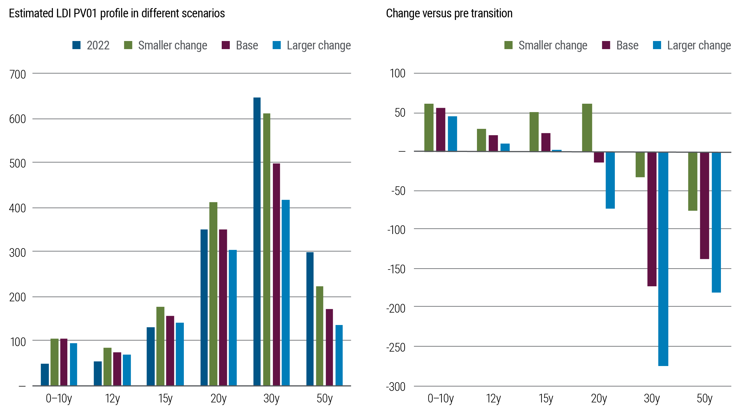Bar chart showing hedge ratios have increased from 44% to 58% in 2022 for all pension funds in aggregate and from 39 to 54% for industry wide funds and from 73 to 78% for corporate pension funds