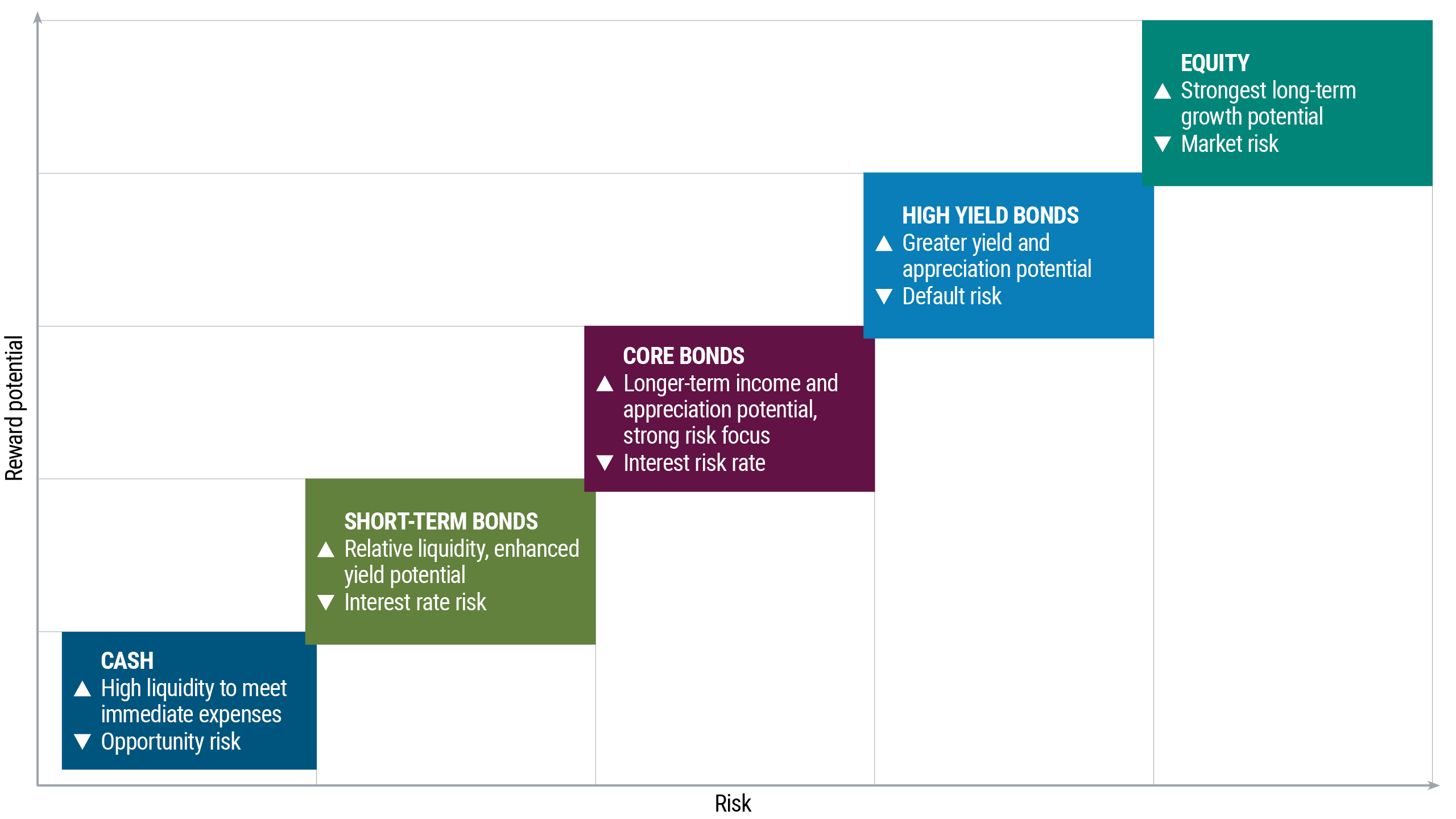 A diagram shows five assets positioned on a graph of reward potential versus risk. The Y-axis represents reward, while the X-axis shows risk. The asset classes staircase upwards along the graph in terms of reward and risk. A box labeled “Cash” is positioned in the bottom left-hand corner of the graph, with the lowest reward and risk of the asset classes shown. Short-term bonds are next, situated to the right and higher up. The staircase continues, in order of greater potential reward and risk: core bonds are in the middle of the graph, followed higher up and further to the right by high yield bonds. In the upper right-hand corner, equities have the highest potential reward and risk. Each asset contains some further bulleted points on their characteristics. 