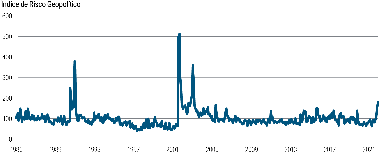 A Figura 1 é um gráfico de linhas que representa um Índice de Risco Geopolítico global de 1985 a 28 de fevereiro de 2022. A partir de um nível de referência de longo prazo de cerca de 100, o Índice de Risco Geopolítico está atualmente em 179, o maior nível desde os picos anteriores de 359 em 2003 (início da Guerra do Iraque), 513 em 2001 (após os ataques de 11/9) e 379 em 1991 (durante a dissolução da União Soviética). A fonte dos dados é apresentada abaixo do gráfico.