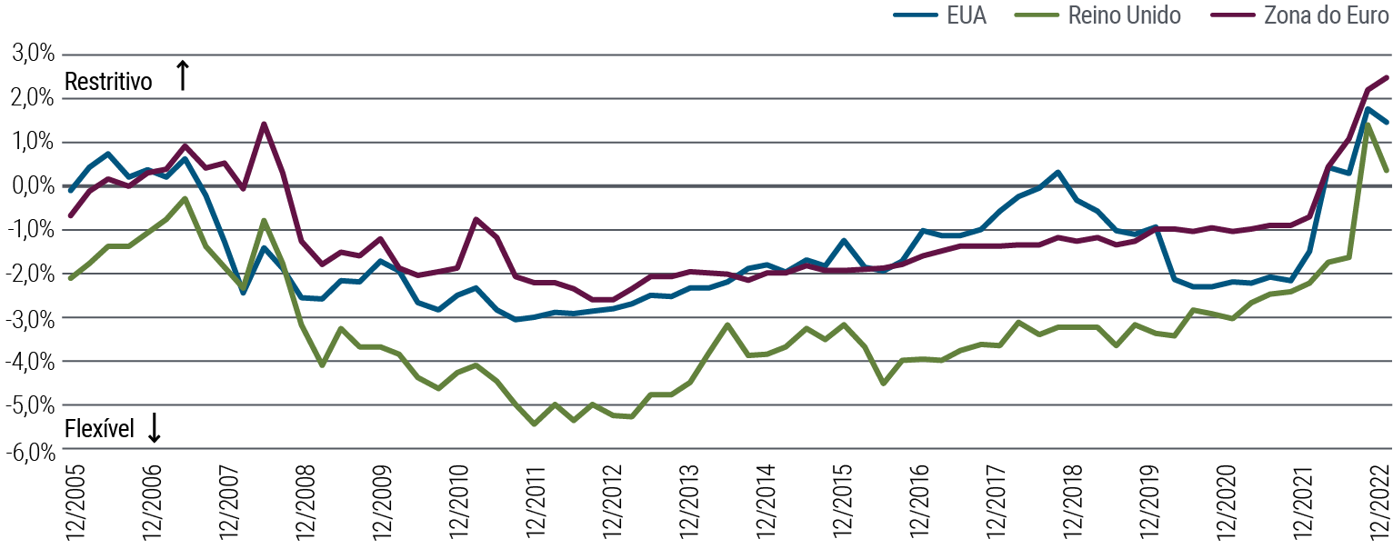 A figura 2 é um gráfico de linhas que mostra os níveis de política monetária (restritiva ou folgada) nos EUA, Reino Unido e Zona do Euro entre dezembro de 2005 e dezembro de 2022. Em todas essas regiões, a política foi folgada (abaixo de 0%) desde 2008, salvo por um breve período em 2018 nos EUA, mas em 2022 todas as regiões elevaram os juros para uma faixa restritiva, conforme os bancos centrais buscavam controlar a inflação. Em dezembro de 2022, o nível estava em 1,5% nos EUA, 0,4% no Reino Unido e 2,5% na Zona do Euro. Para cada região, os dados apresentados são calculados como a taxa real anual, um ano à frente (representada pelos swaps de taxa de juros menos as expectativas de inflação de longo prazo baseadas em pesquisas) deduzida da taxa real neutra (r*) estimada pela PIMCO com base em nosso modelo interno.