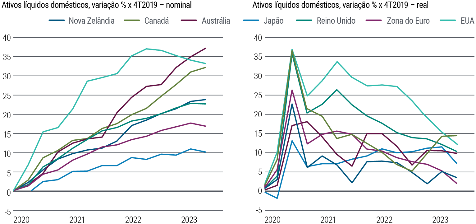 A Figura 1 consiste em dois gráficos de linha lado a lado. O gráfico da esquerda mostra a variação percentual no valor nominal dos ativos líquidos das famílias em relação ao 4T 2019 nas economias desenvolvidas – Nova Zelândia, Canadá, Austrália, Japão, Reino Unido, Zona do Euro e EUA – de 2020 a março de 2023. O gráfico da direita mostra a variação real nos ativos líquidos das famílias nos mesmos países durante o mesmo período. O valor nominal dos ativos líquidos das famílias – incluindo dinheiro em espécie, depósitos e fundos de <em>money market</em> – aumentou de forma constante nos EUA desde o 4T 2019, atingindo alta acumulada de 37% em março de 2022, antes de começar a recuar. Os ativos subiram de forma constante na Austrália para 37% em março de 2023 em comparação com os níveis do 4T 2019. Os ativos nominais aumentaram de forma menos acentuada no Reino Unido, Zona do Euro e Japão e deram sinais de ter atingido o pico. Em termos reais, o aumento nos ativos líquidos das famílias em comparação com o 4T 2019 desacelerou de forma constante em todos os países após o pico em meados de 2020. Contudo, a variação real nos ativos das famílias permaneceu acima de zero em todas as regiões. As fontes dos dados são a PIMCO, a OCDE, departamentos nacionais de estatística e bancos centrais, em 11 de setembro de 2023.