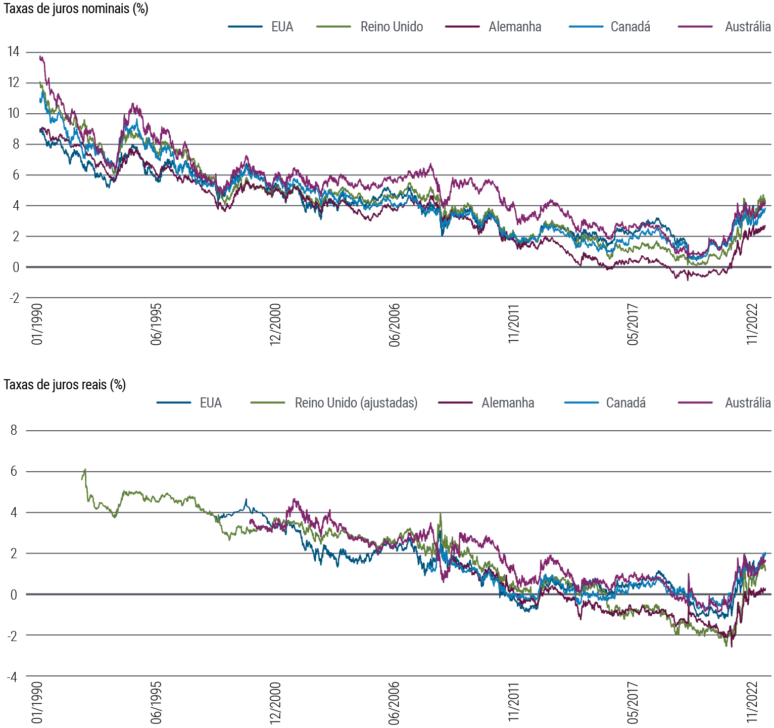 A Figura 4 mostra dois gráficos de linhas. O primeiro mostra as taxas de juros nominais de 10 anos em cinco países de mercados desenvolvidos (EUA, Reino Unido, Alemanha, Canadá e Austrália) de 1990 até setembro de 2023. Nesse período, os rendimentos nominais flutuaram um pouco, mas em tendência de queda, de cerca de 9% a 14% em 1990 para um mínimo ao redor de zero em 2020, na época da pandemia. A partir de então, subiram para uma faixa entre mais de 2% e mais de 4%. O segundo gráfico mostra as taxas de juros reais de 10 anos nos mesmos países durante o mesmo período. De forma geral, as taxas reais caíram gradualmente na maior parte desse período, subiram rapidamente após a pandemia e desaceleraram mais recentemente, mas ainda longe de seus mínimos, em uma faixa de 0,5% a 2,5%. As fontes dos dados são a PIMCO e a Bloomberg, em 2 de outubro de 2023.