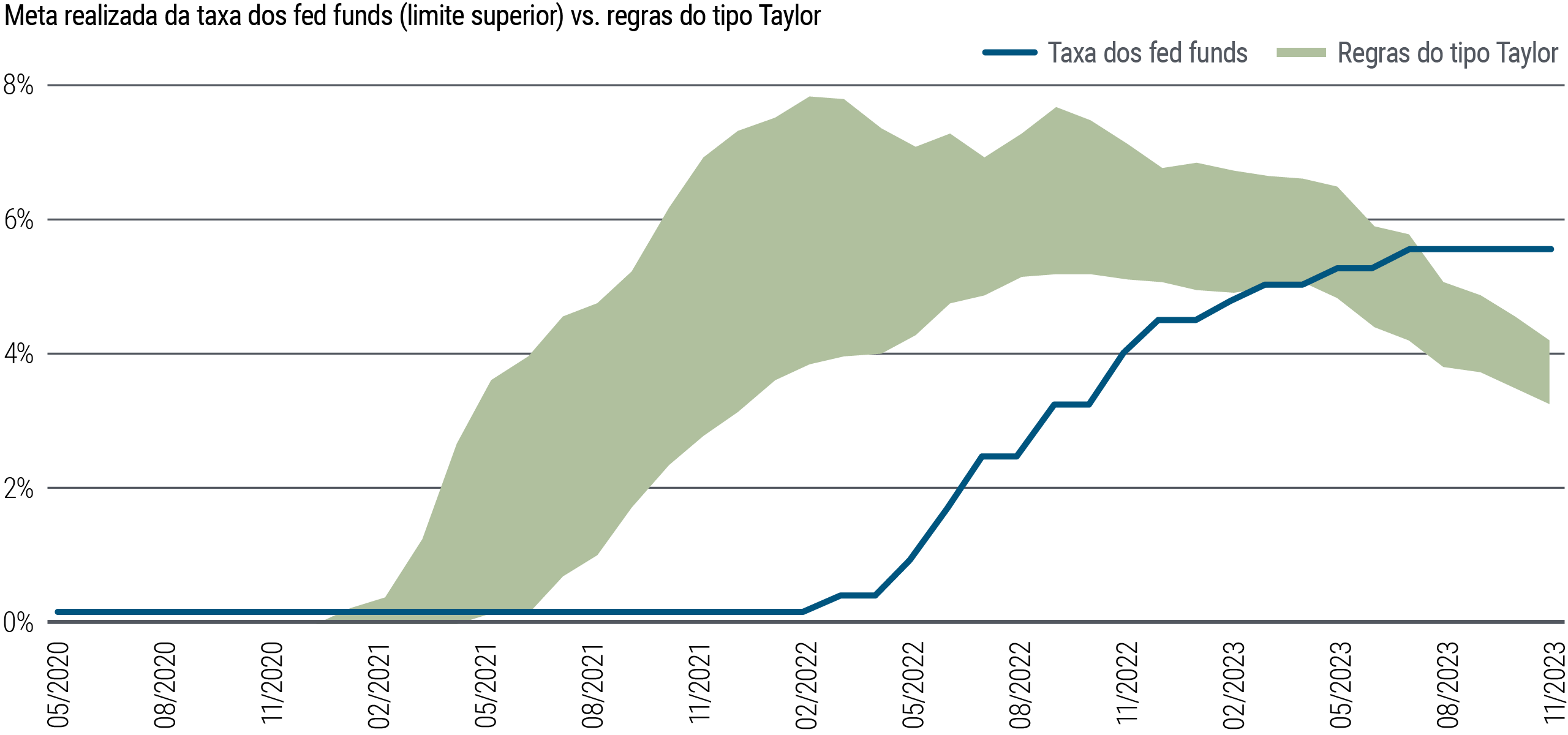 Figure 2 is a line chart showing the realized target fed funds rate plotted against a shaded band showing a range of Taylor-type monetary policy rules from May 2020 through November 2023. The chart shows the band represented by Taylor-type rules rising above the fed funds rate well before the Fed began raising rates in March 2022, implying the Fed was late in hiking interest rates. The band representing Taylor-type rules remained well above the fed funds rate until March 2023, when the band’s lower bound converged with the fed funds rate, which was then at 5.0%. Since then, the Taylor-type rules band has fallen below the fed funds rate, which stood at 5.5% in November, implying that the Fed is behind the curve in cutting interest rates. The source for the data is the Federal Reserve Bank of St. Louis, Haver Analytics, and PIMCO calculations as of 30 November 2023. The range of Taylor rules is based on “The Monetary-Fiscal Policy Mix and Central Bank Strategy,” James Bullard, 12 May 2023.