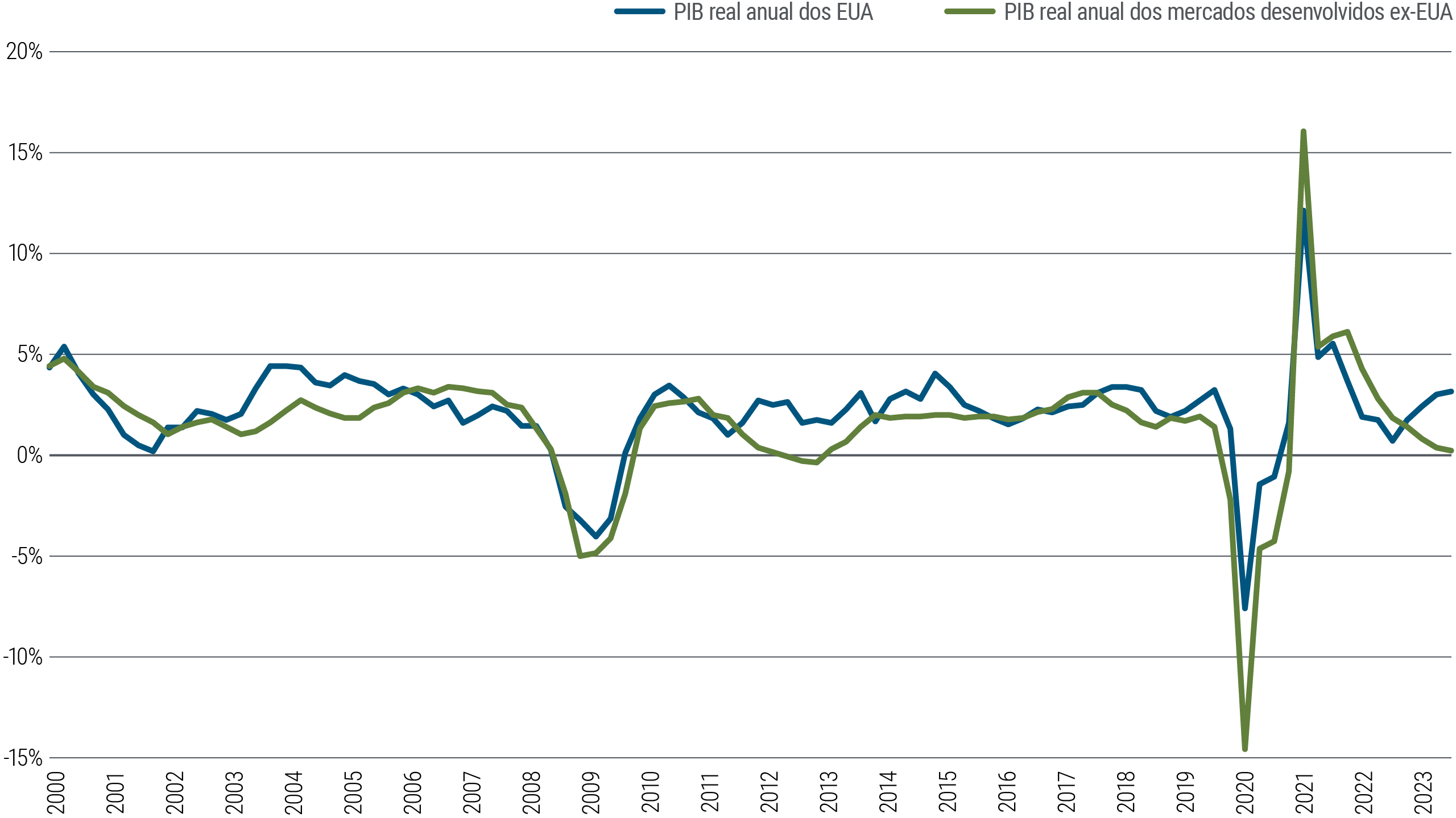 A Figura 1 é um gráfico de linhas que compara o desempenho econômico de longo prazo dos EUA, com base no PIB, com o de diversos outros mercados desenvolvidos (Zona do Euro, Reino Unido, Austrália e Canadá) até o início de 2024. No longo prazo, as economias tendem a se mover em paralelo, mas divergiram desde 2021, com o PIB dos EUA se recuperando para cerca de 3% enquanto o crescimento do PIB de outros países de mercados desenvolvidos caiu para cerca de 0%. 