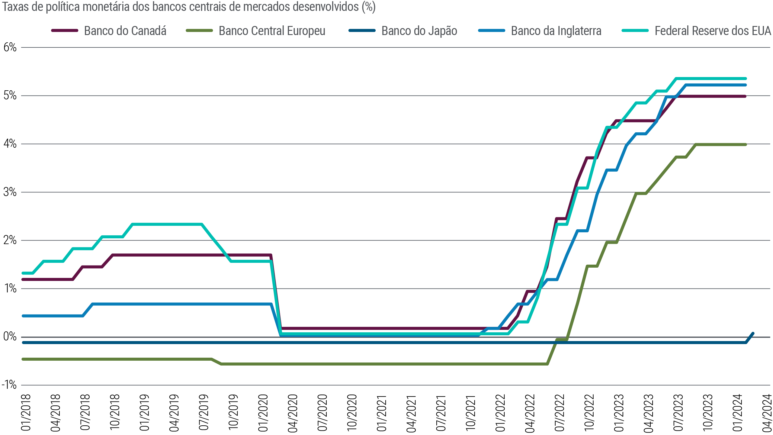 A Figura 4 é um gráfico de linhas que mostra as taxas de juros dos bancos centrais dos EUA (Federal Reserve), Zona do Euro, Reino Unido, Japão e Canadá de 2018 até o presente (março de 2024). Com exceção do Banco do Japão, todos esses bancos centrais começaram a aumentar os juros em relação aos mínimos observados durante a pandemia, próximos (ou até mesmo abaixo) de 0% à medida que a inflação aumentava em 2021 e 2022. Eles fizeram uma pausa a partir de 2023, nos picos de 5,25% a 5,50% (Fed) e 4,00% (Banco Central Europeu), enquanto o Banco do Japão aumentou sua taxa de juros para um nível ligeiramente acima de zero em março de 2024. 