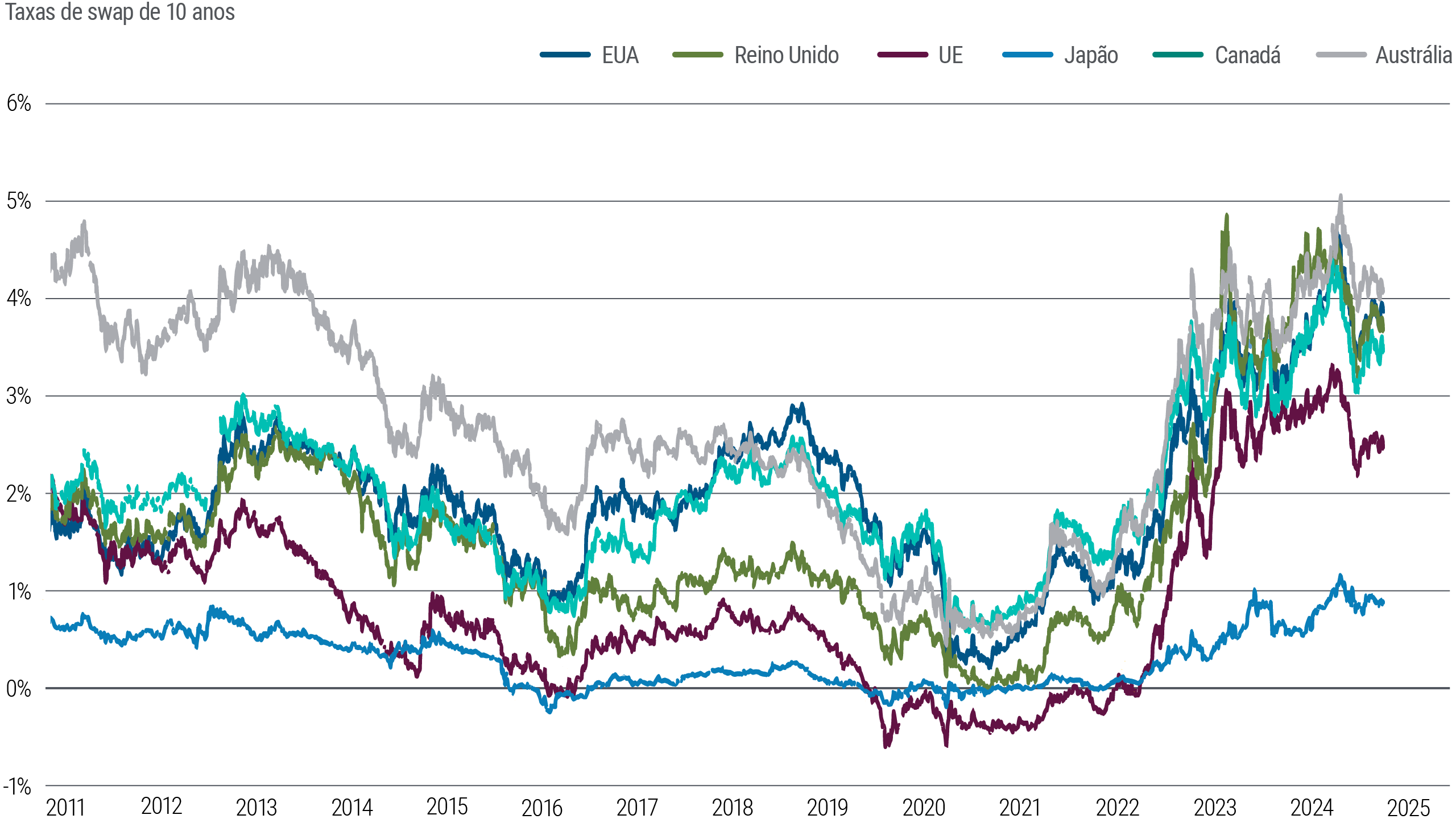 A Figura 6 é um gráfico de linhas que compara as taxas de swap de títulos soberanos de 10 anos nos EUA, Zona do Euro, Reino Unido, Japão, Austrália e Canadá de 2011 a março de 2024. Todas essas taxas caíram abaixo de 1% (ou ficaram até mesmo negativas no Japão) em 2020, nos primeiros dias da pandemia, e aumentaram posteriormente em graus diferentes e com volatilidade variável. Em março, as taxas de swap dos EUA estavam em torno de 3,9%, as da zona do euro em torno de 2,5% e as do Japão em torno de 0,9%.