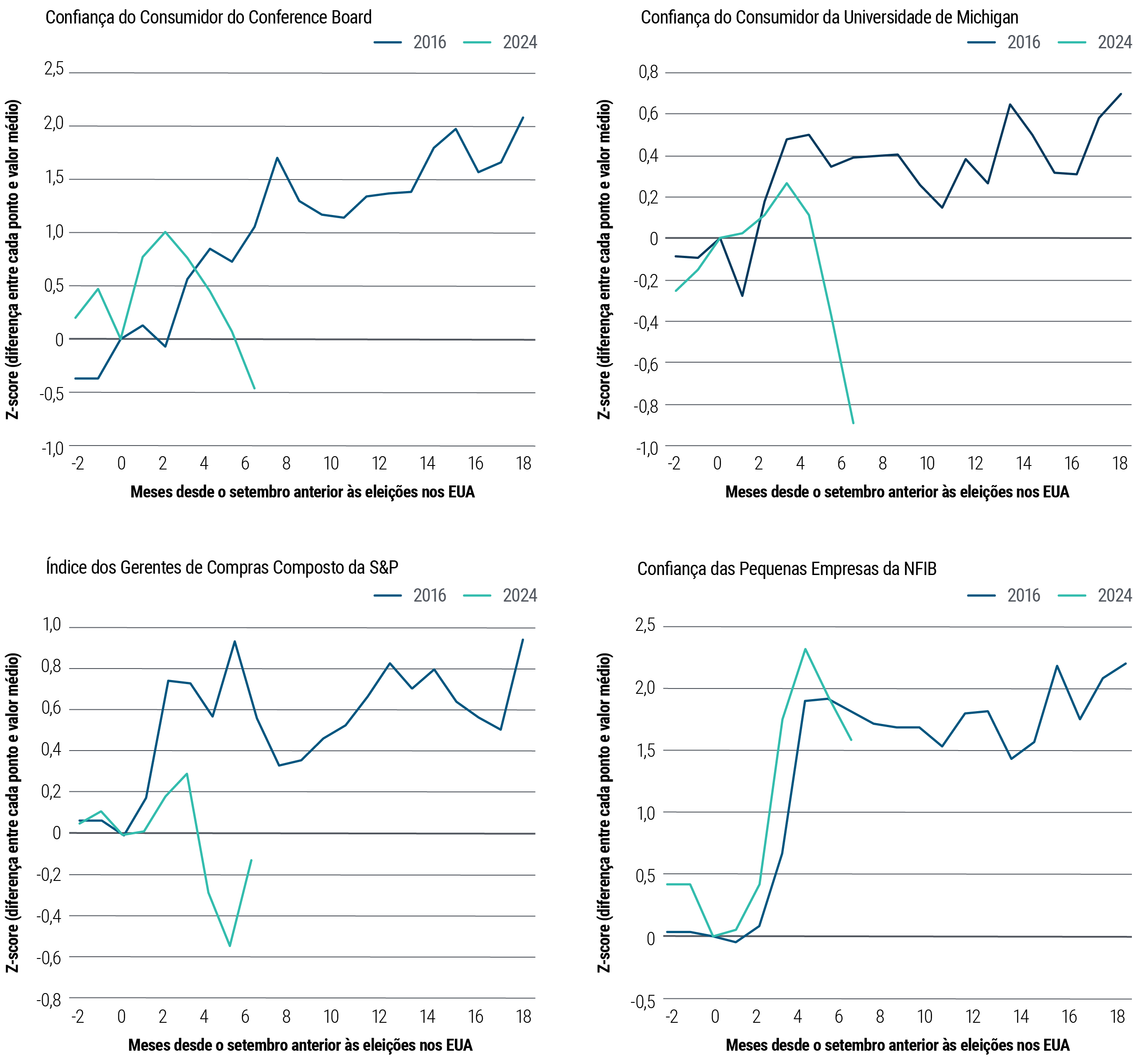 A Figura 2 consiste em quatro gráficos, cada um representando leituras do índice de confiança para a economia dos EUA. No sentido horário, começando do canto superior esquerdo, o primeiro gráfico mostra a Confiança do Consumidor do Conference Board; o segundo, a Confiança do Consumidor da Universidade de Michigan; o terceiro, a Confiança das Pequenas Empresas da NFIB; e o quarto, o índice Composto de Gerentes de Compras (PMI) da S&P. Cada gráfico traz uma linha que mostra as leituras de confiança nos meses anteriores e posteriores à eleição de Donald Trump em 2016, sobreposta a outra linha que representa o mesmo período em torno de sua reeleição em 2024. De modo geral, todas as linhas subiram após a eleição de 2016, mas recuaram no período equivalente mais recente, desde a eleição de 2024.