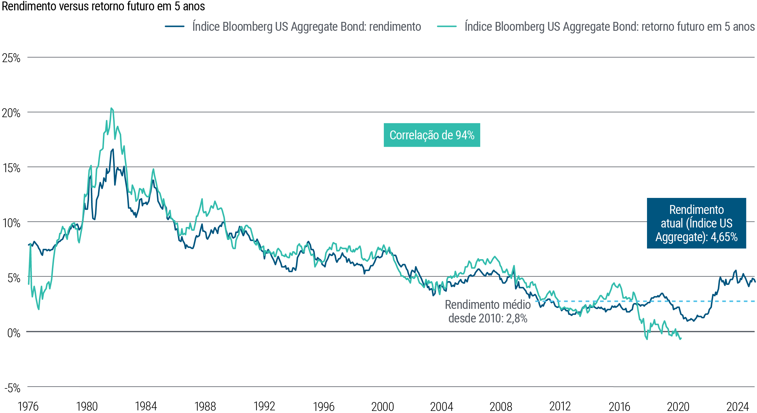 A Figura 3 é um gráfico de linhas que mostra os rendimentos sobrepostos aos retornos subsequentes em 5 anos do Índice Bloomberg U.S. Aggregate Bond de janeiro de 1976 a abril de 2024. Nesse período, os rendimentos iniciais apresentaram forte correlação (94%) com os retornos futuros em 5 anos. O rendimento médio desde 2010 é de 2,8%, mas o rendimento do índice subiu de forma significativa desde 2021 e, em março de 2025, está em 4,65%. 