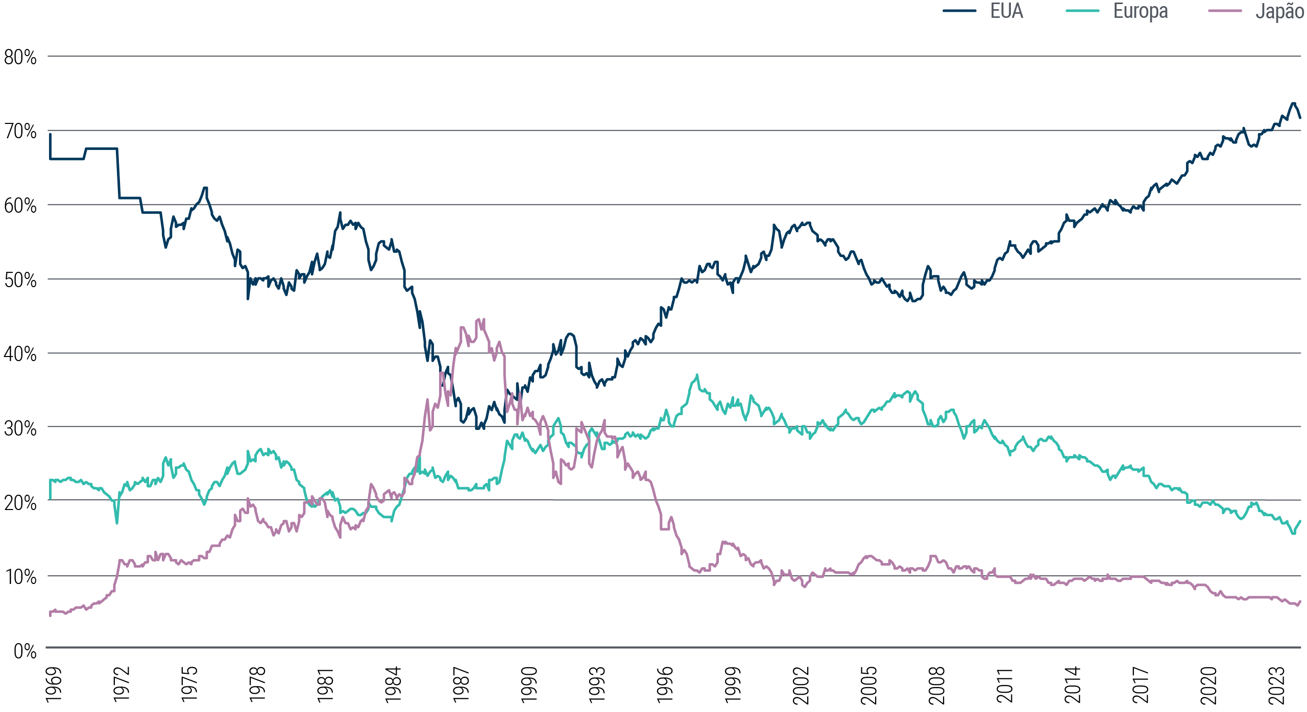 A Figura 4 é um gráfico de linhas. As três linhas representam EUA, Europa e Japão como porcentagem do MSCI World Index, no período de 1969 até os dias atuais. A participação dos EUA começa em cerca de 70% em 1969, cai para aproximadamente 30% em meados da década de 1980 e, nos últimos meses, volta a superar os 70%. A participação da Europa começa em 20%, sobe para aproximadamente 37% em 1996 e, nos últimos meses, recua para cerca de 15%. A participação do Japão começa em cerca de 4%, chega a aproximadamente 45% em meados da década de 1980, recua para cerca de 10% em 1996 e, mais recentemente, cai para em torno de 6%.