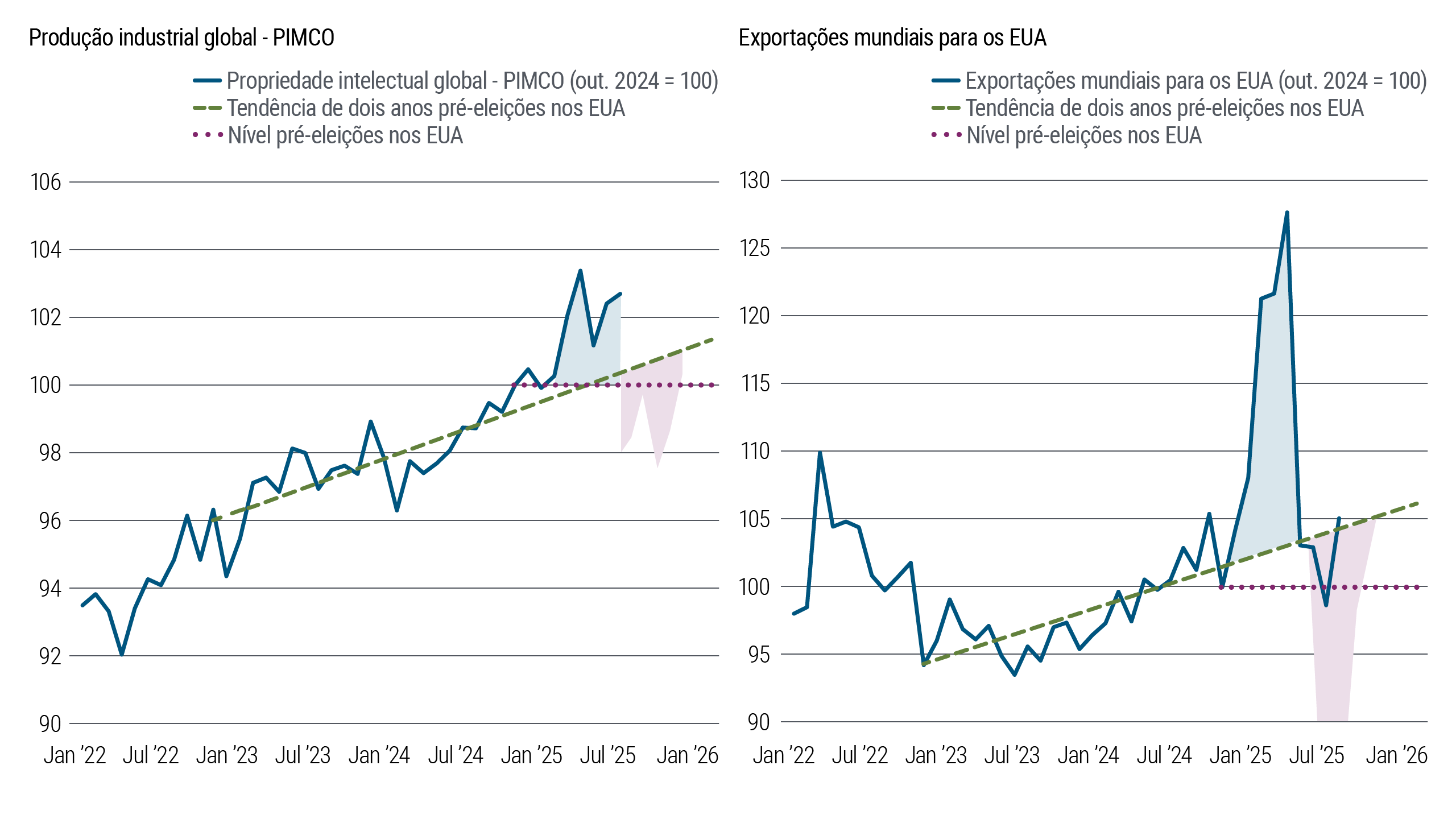 O primeiro gráfico de linhas mostra a produção industrial global de janeiro de 2022 a junho de 2025, com uma tendência geral de alta e um pico acentuado no início de 2025. O segundo gráfico de linhas mostra as exportações mundiais para os EUA no mesmo período, também com um pico acentuado no início de 2025, seguido por uma queda ainda mais forte após a implementação das tarifas americanas. 