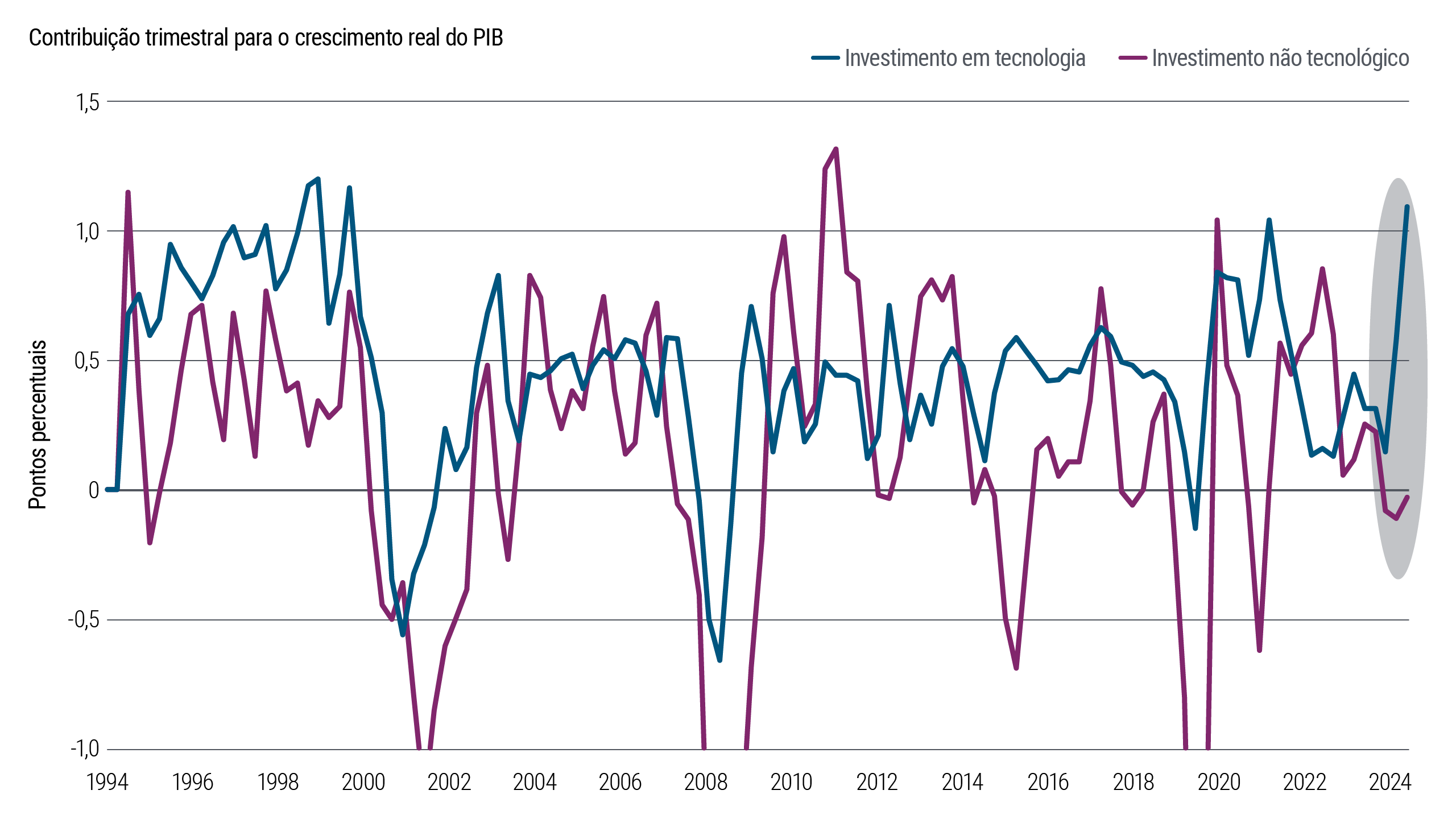 Gráfico de linhas mostra a contribuição dos investimentos em tecnologia para o crescimento do PIB dos EUA de setembro de 1994 a junho de 2025, com variações ao longo do tempo. Em 2025, a participação dos investimentos em tecnologia aumentou acentuadamente para 110 pontos-base, ante 15 pontos-base no fim de dezembro de 2024. 