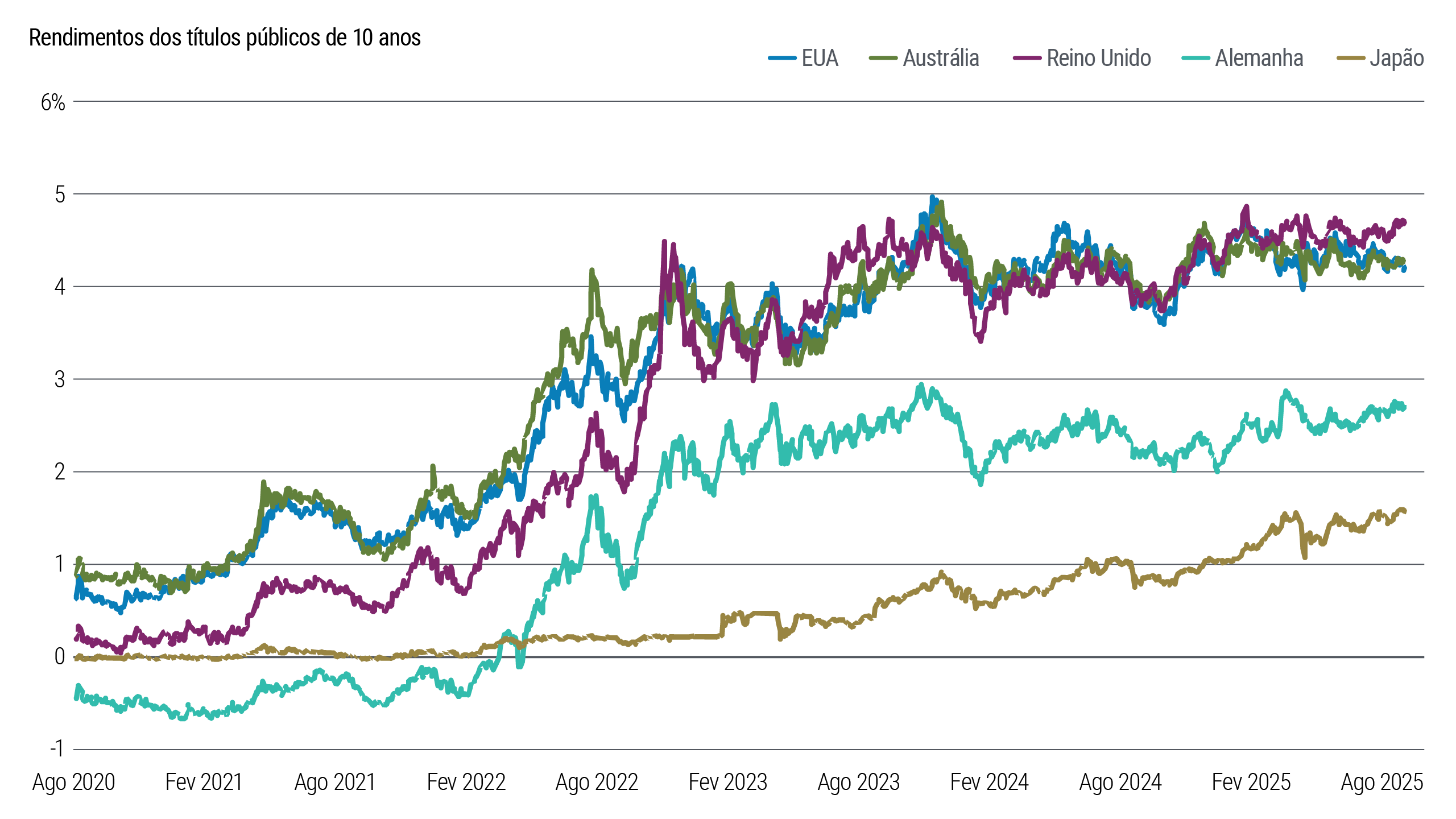 Gráfico de linhas mostra os rendimentos dos títulos públicos de 10 anos de várias economias desenvolvidas, de agosto de 2020 a agosto de 2025. Nesse período, os rendimentos dos EUA, Reino Unido e Austrália subiram de menos de 1% para uma faixa entre 4% e 5%; os rendimentos do Japão passaram de zero para acima de 1,5%; e os rendimentos da Alemanha se elevaram de abaixo de zero para perto de 3%.