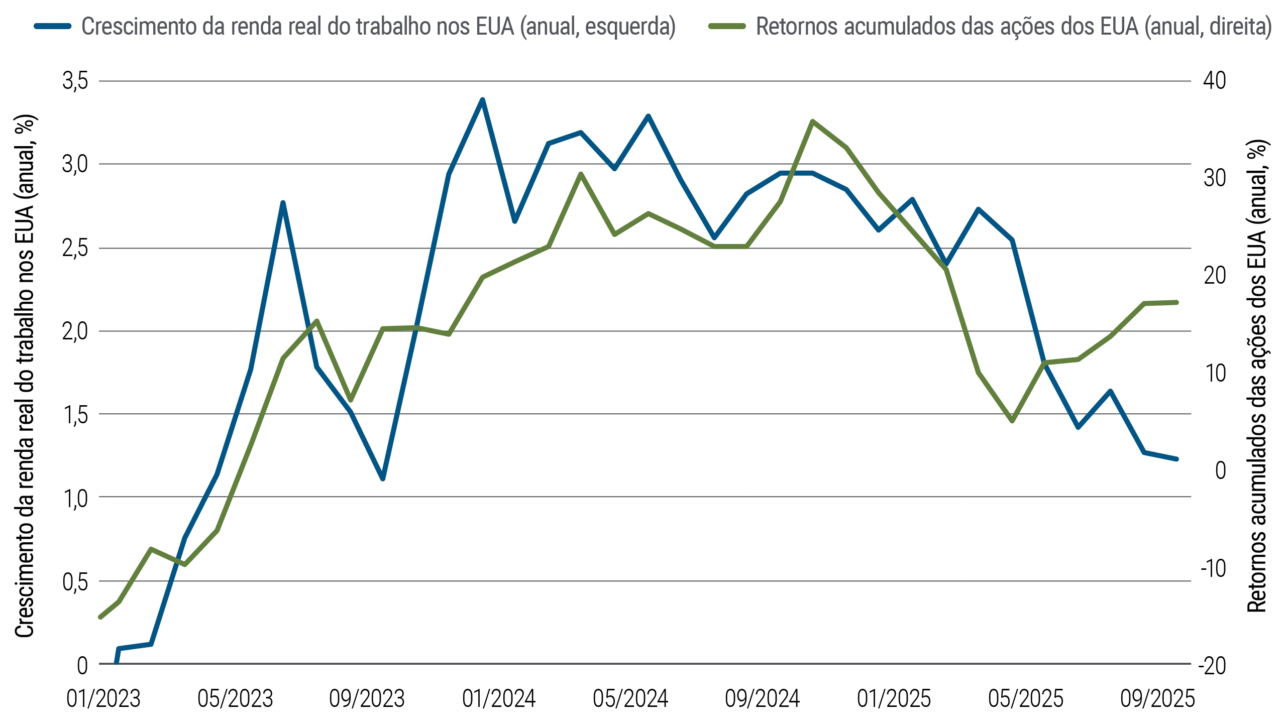 O gráfico de linhas acompanha a relação entre a renda do trabalho e os ganhos patrimoniais, medidos pelo índice S&P 500, de janeiro de 2023 a setembro de 2025. Os dois seguiram trajetórias relativamente próximas até sua divergência em janeiro de 2025, que se manteve ao longo do ano.