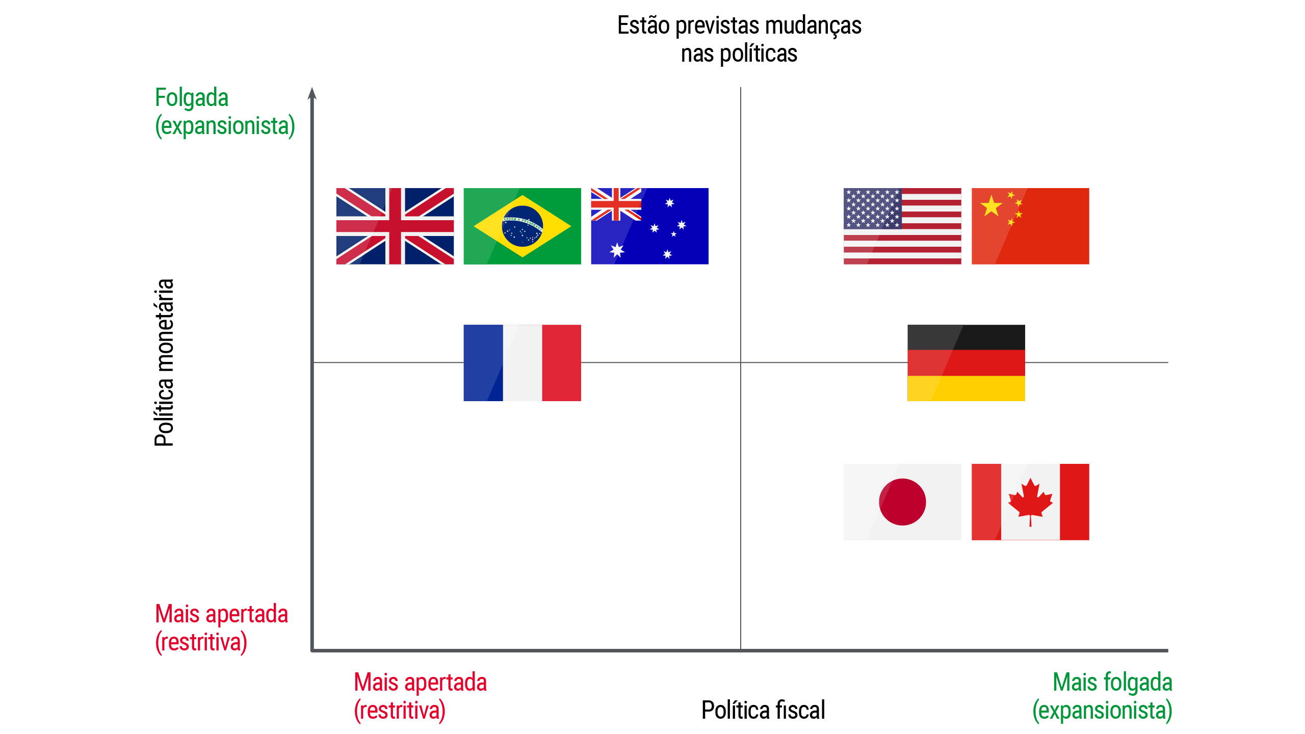 O gráfico mostra como as políticas estão divergindo entre as regiões: Reino Unido, Austrália e Brasil tendem a adotar uma política monetária mais frouxa e política fiscal mais restritiva; EUA e China, políticas fiscais e monetárias mais frouxas; França, política fiscal mais restritiva; Alemanha, política fiscal mais frouxa; e Japão e Canadá, política fiscal mais frouxa e uma política monetária mais restritiva.