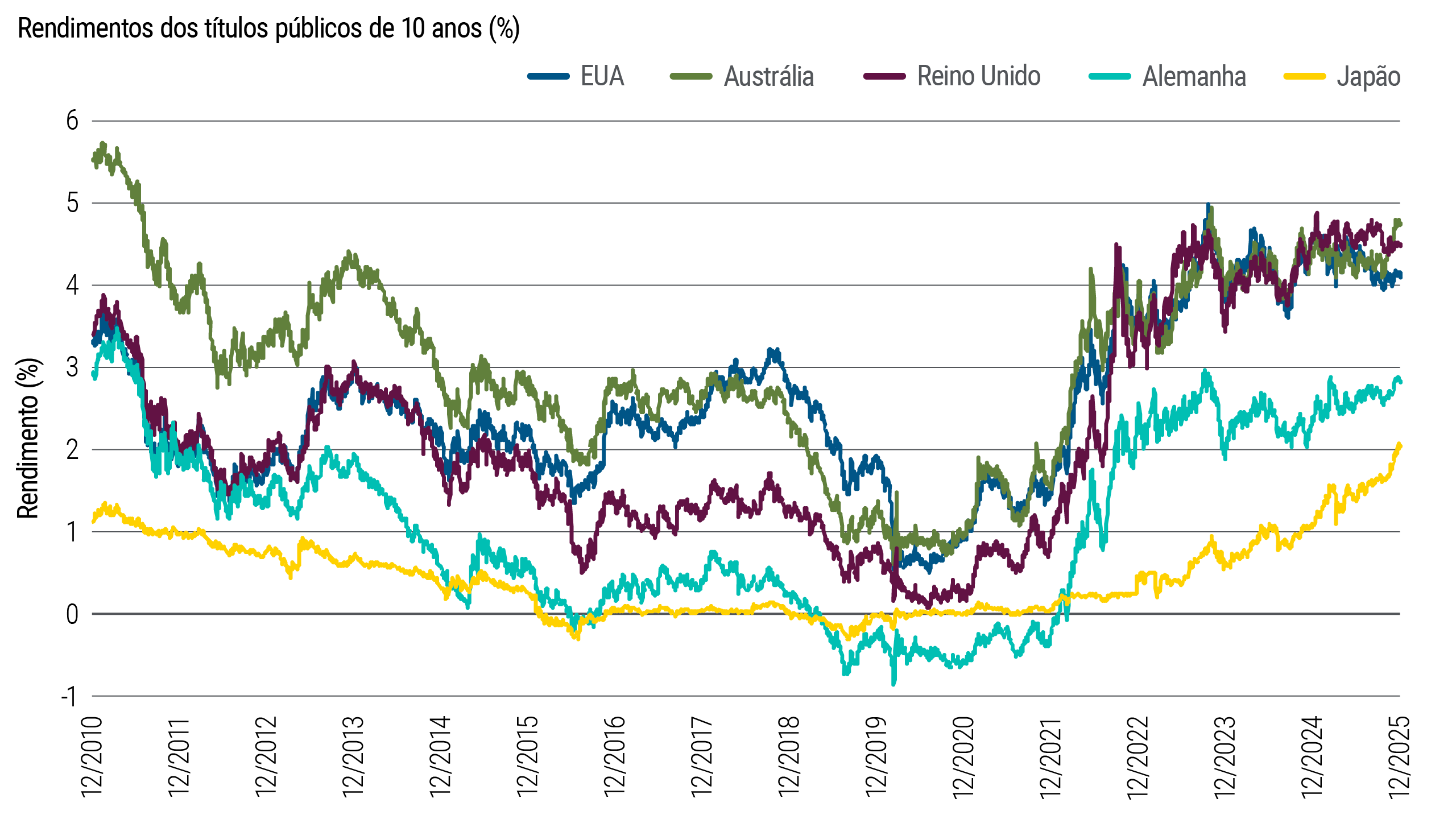 O gráfico de linhas acompanha os rendimentos dos títulos públicos de 10 anos de diversas economias desenvolvidas entre dezembro de 2010 e dezembro de 2025. Nesse período, nos EUA, Reino Unido e Austrália os rendimentos variaram, subindo de menos de 1% em 2020 para uma faixa entre 4% e 5% nos últimos 12 meses. No Japão, os rendimentos subiram de abaixo de zero para mais de 2%, e na Alemanha de menos de zero para perto de 3%.