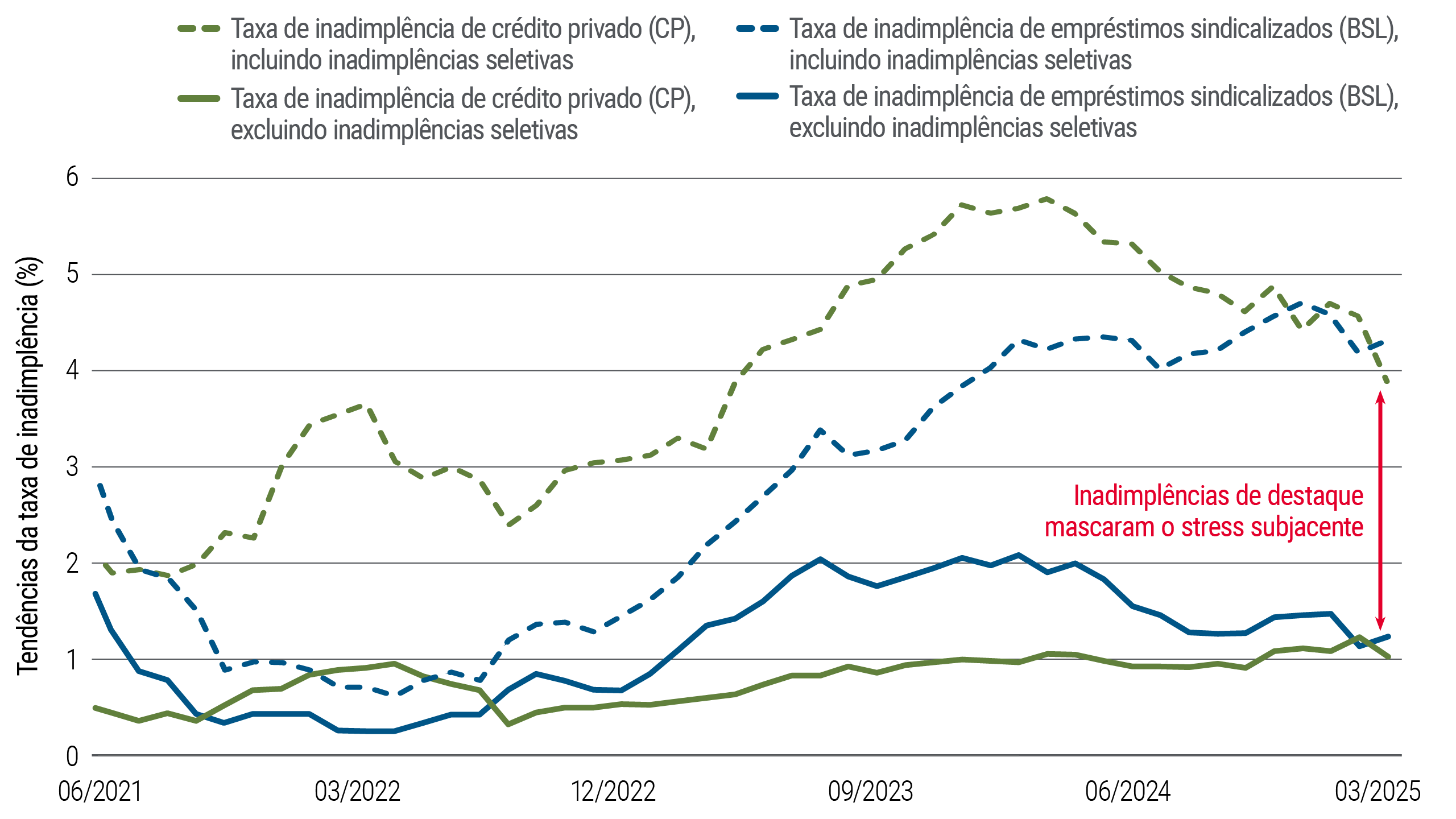 O gráfico de linhas mostra as taxas de inadimplência de junho de 2021 a março de 2025. Os casos de inadimplência no crédito privado, incluindo inadimplências seletivas, aumentaram para cerca de 5% no final de 2023, antes de apresentarem uma redução. Em meados de 2024, os empréstimos amplamente sindicalizados subiram para cerca de 4%, enquanto as taxas excluindo inadimplências seletivas permaneceram próximas de 1 % a 2%.