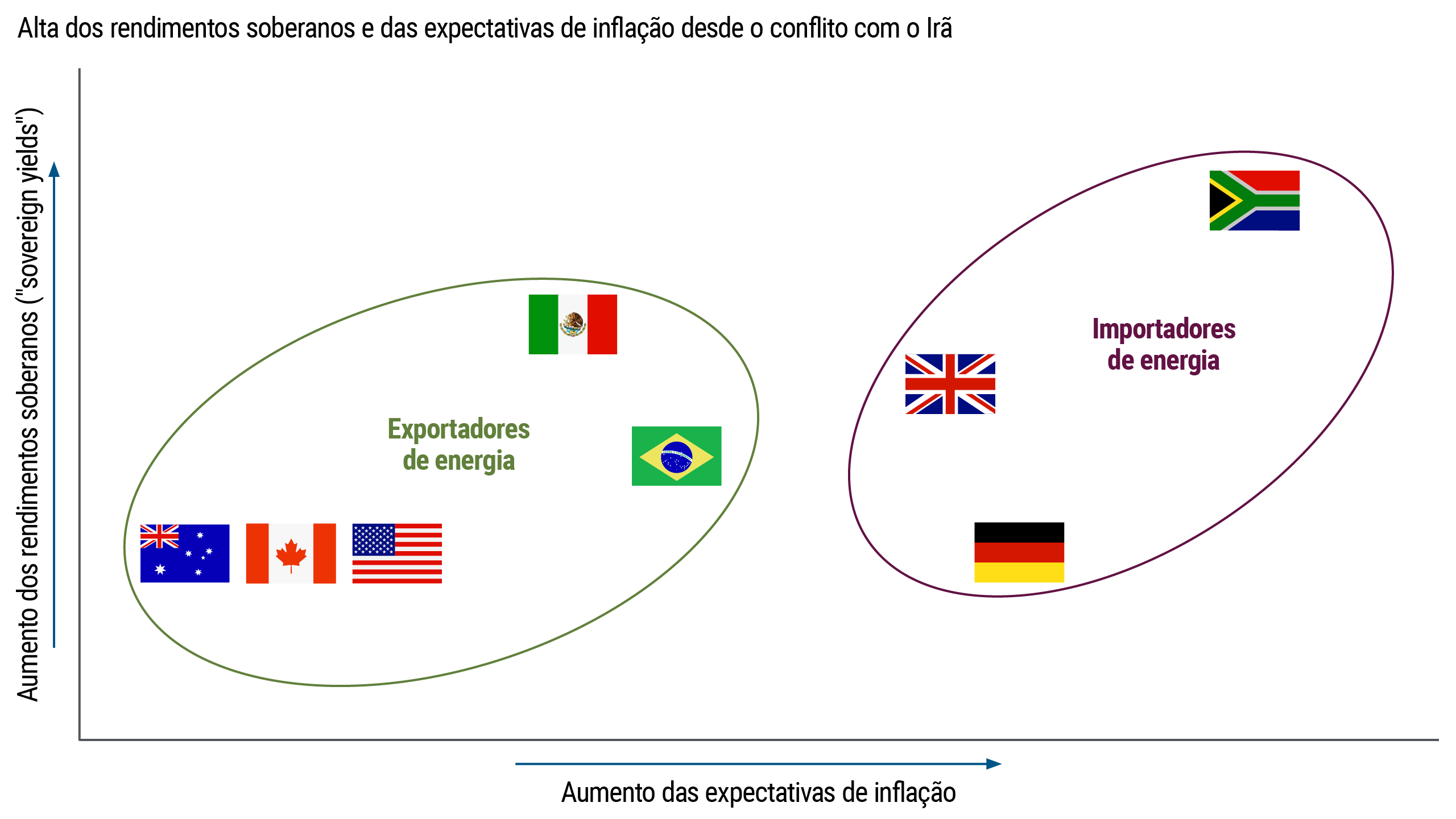 Gráfico de dispersão mostrando mudanças relativas nos rendimentos dos títulos soberanos e nas expectativas de inflação em vários países. Países exportadores de energia mostram aumentos menores nas expectativas de inflação, enquanto países importadores de energia mostram aumentos maiores e mudanças variadas nos rendimentos.