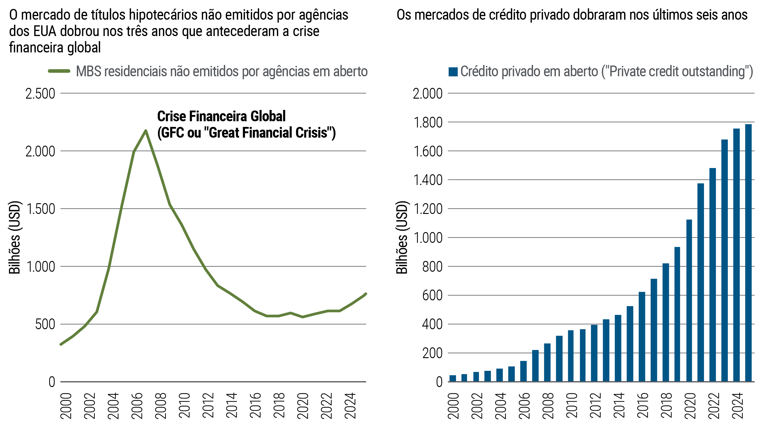 Dois gráficos mostrando o tamanho do mercado ao longo do tempo. O gráfico de linhas à esquerda mostra títulos hipotecários residenciais não emitidos por agências dos EUA subindo fortemente antes de 2008 e caindo depois. O gráfico de barras à direita mostra o estoque de crédito privado aumentando de forma constante de 2000 a 2024.