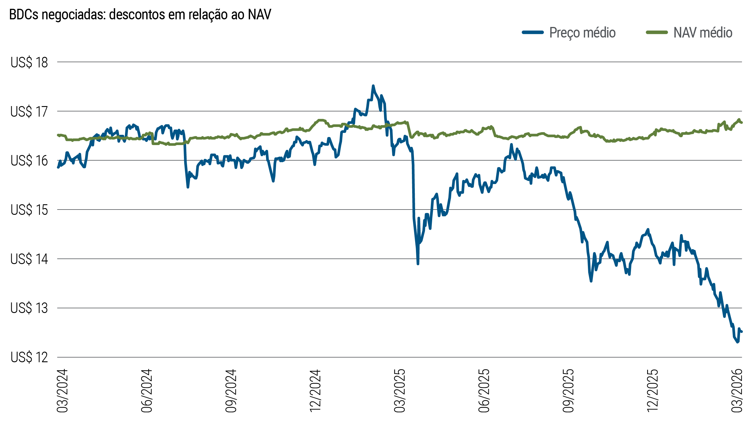 Gráfico de linhas comparando preços médios e valor patrimonial líquido das empresas de desenvolvimento de negócios (BDCs) negociadas em bolsa, de março de 2024 a março de 2026. Os preços médios oscilam entre US$ 12 e US$ 18 e, recentemente, mostram tendência de queda, enquanto o valor patrimonial líquido permanece relativamente estável.