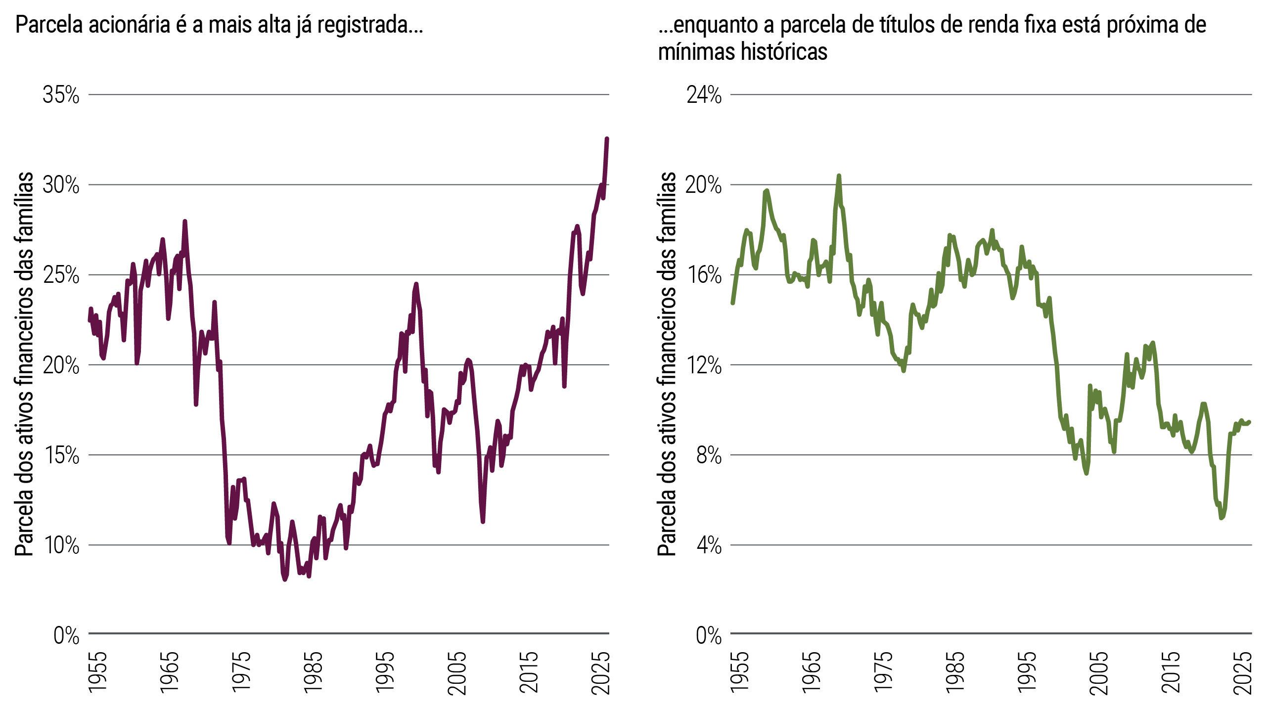 Dois gráficos de linhas mostrando a composição dos ativos das famílias de 1955 a 2025. No geral, a participação em ações sobe ao longo do tempo e atinge 33% em 2025, enquanto a parcela em renda fixa cai, mantendo-se em 9% em 2025.