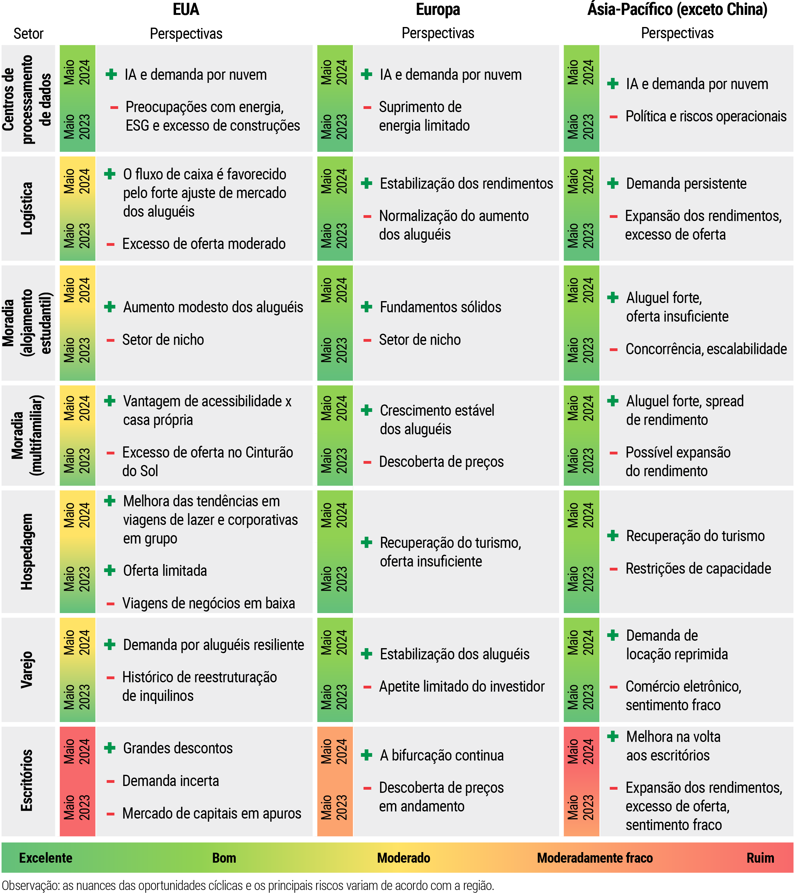 Figura 1: Mapa de calor do setor imobiliário global