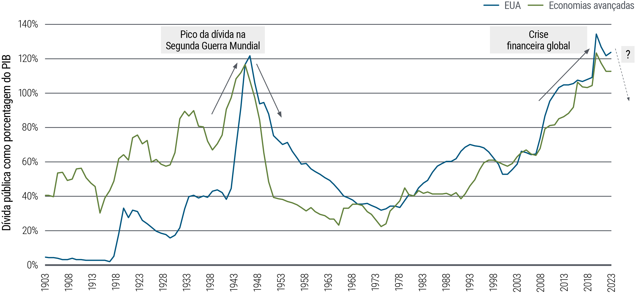Figure 1 is a line chart showing public debt as a percentage of GDP in the U.S. and other advanced economies from 1903 to 2023. In 2021, in the wake of the COVID pandemic and the global financial crisis, the U.S. figure reached a new high of 133.5%, eclipsing the previous high reached in 1946, right after World War II. Levels across the advanced economies are slightly lower but also elevated, reaching 122.9% in 2021 before dropping slightly. Source: International Monetary Fund (IMF), Carmen Reinhart, Kenneth Rogoff, PIMCO; annual data through December 2023. 