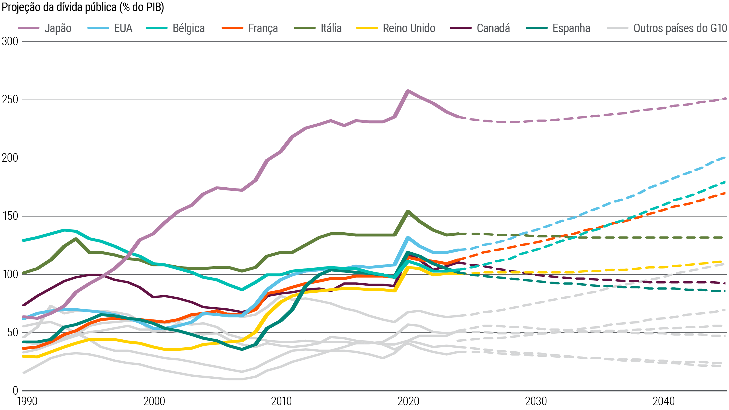 A Figura 1 é um gráfico de linhas que acompanha a dívida pública como percentual do produto interno bruto (PIB) em vários países de mercados desenvolvidos. Os dados reais são apresentados de 1990 a 2024, e as projeções, de 2025 a 2045. A relação dívida/PIB dos EUA subiu de cerca de 30% em 1990 para pouco mais de 100% em 2024, com projeção de atingir 200% até 2045. Bélgica e França também devem registrar aumentos significativos. O índice do Japão em 2024 estava próximo de 240%, abaixo dos picos anteriores, com projeção de cair um pouco mais antes de voltar a subir a partir da década de 2030. Outros países desenvolvidos devem apresentar índices de dívida mais estáveis ou em queda.