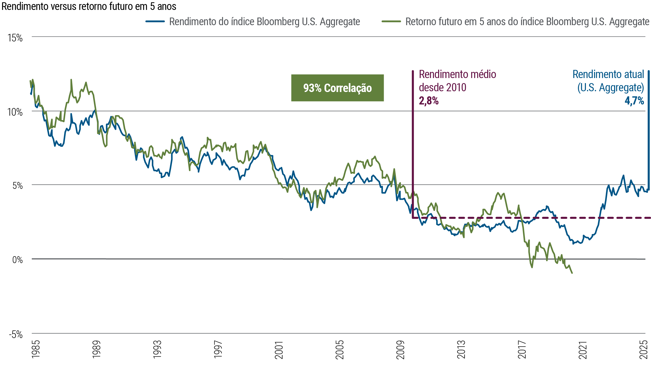 A Figura 3 é um gráfico de linhas que mostra os rendimentos sobrepostos aos retornos subsequentes em janelas de cinco anos do Índice Bloomberg U.S. Aggregate Bond, no período de janeiro de 1985 a maio de 2025. Nesse período, os rendimentos iniciais apresentaram uma forte correlação (93%) com os retornos futuros em cinco anos. O rendimento médio desde 2010 é de 2,8%, mas os rendimentos estão em uma trajetória de alta desde 2021 e se encontravam em 4,71% em 31 de maio de 2025.