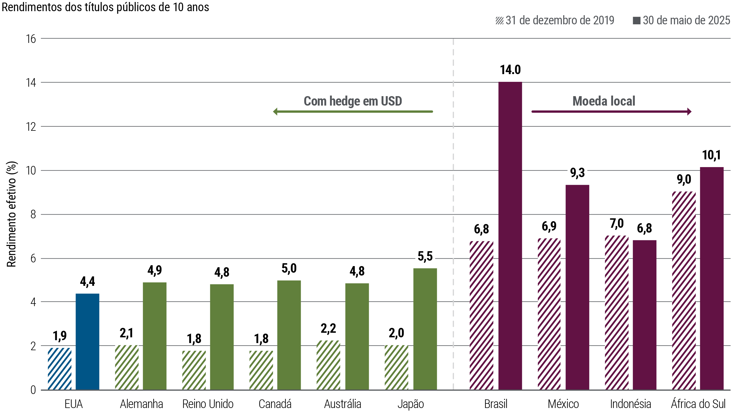 A Figura 4 é um gráfico de barras que mostra os rendimentos dos títulos soberanos de 10 anos para diversos países de mercados desenvolvidos (rendimentos com hedge para o dólar americano) e países de mercados emergentes (com rendimentos em moeda local), com dados de dezembro de 2019 (pouco antes da pandemia) e de maio de 2025. Nesse período, a maioria dos rendimentos aumentou em 2 pontos percentuais ou mais. Em 31 de maio de 2025, os rendimentos dos títulos alemães estavam em 4,9%, do Reino Unido em 4,8%, do Canadá em 5,0% e da Austrália em 4,8%, todos ligeiramente acima do rendimento equivalente dos EUA. Entre os mercados emergentes, os rendimentos do Brasil estavam em 14,0% e os do México em 9,3%, ambos consideravelmente acima dos níveis de 2019.