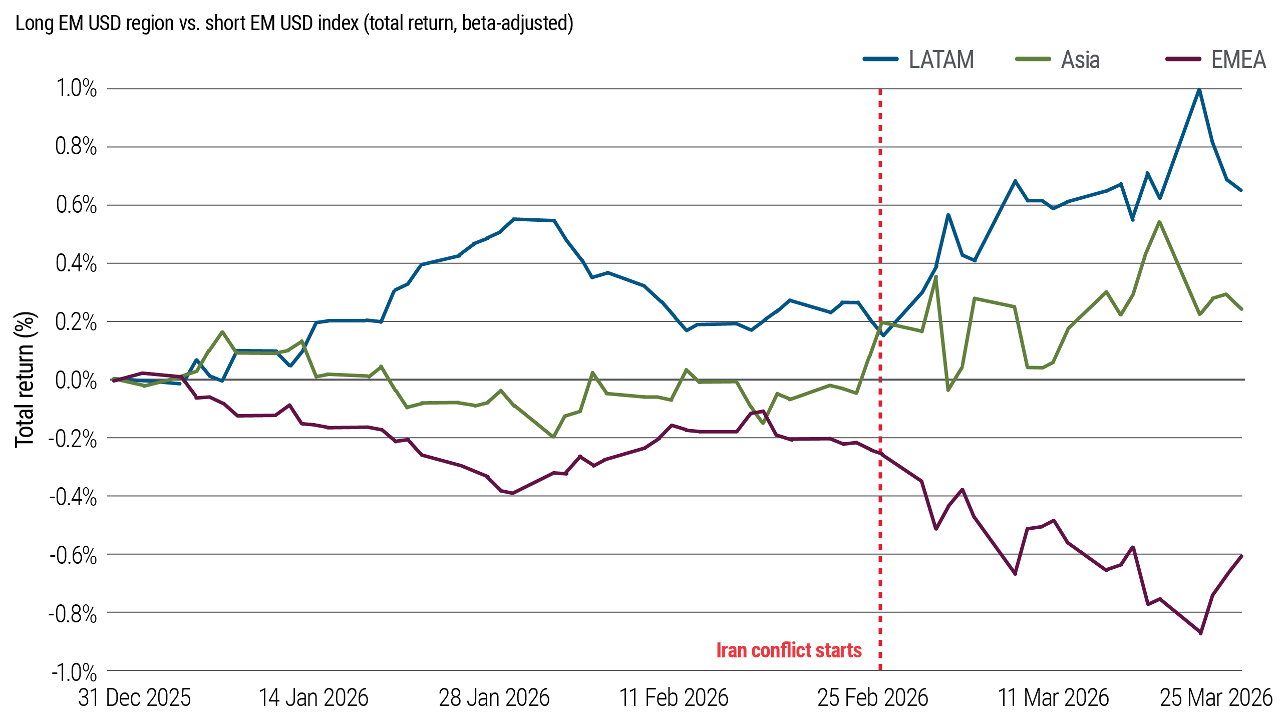 This chart compares beta-adjusted returns across regions within emerging-market hard-currency credit. Since late February, Latin America has outperformed other regions, while returns in Asia and EMEA have lagged. The chart highlights growing regional dispersion within EM credit markets. 