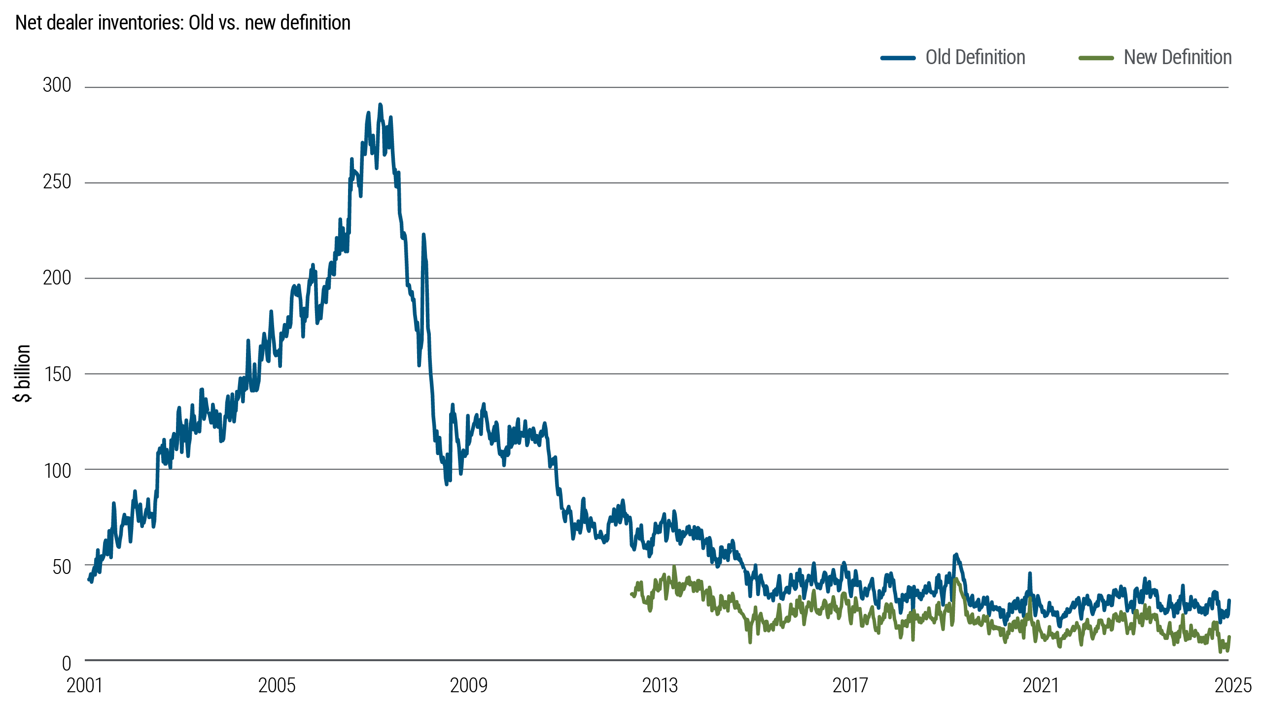 Line chart showing net dealer inventories under the old and new definitions from 2001 to 2025, measured in billions of dollars. Inventories rise sharply through the mid 2000s, peak before the financial crisis, then decline significantly and remain lower and more stable in recent years, with the new definition tracking at consistently lower levels.