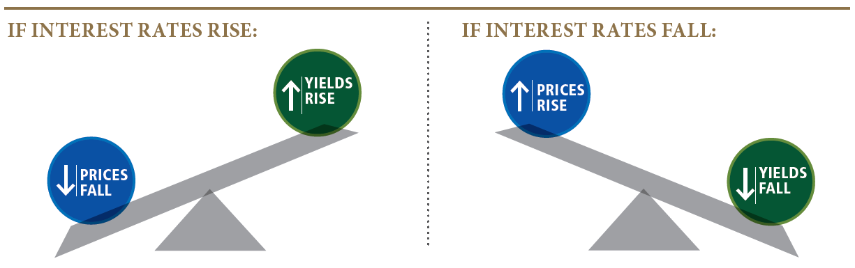 The chart is of two scales side by side. One scale shows the impact of rising interest rates: prices fall and yields rise. The second scale shows the impact of falling interest rates: prices rise and yields fall. The chart is of two scales side by side. One scale shows the impact of rising interest rates: prices fall and yields rise. The second scale shows the impact of falling interest rates: prices rise and yields fall.