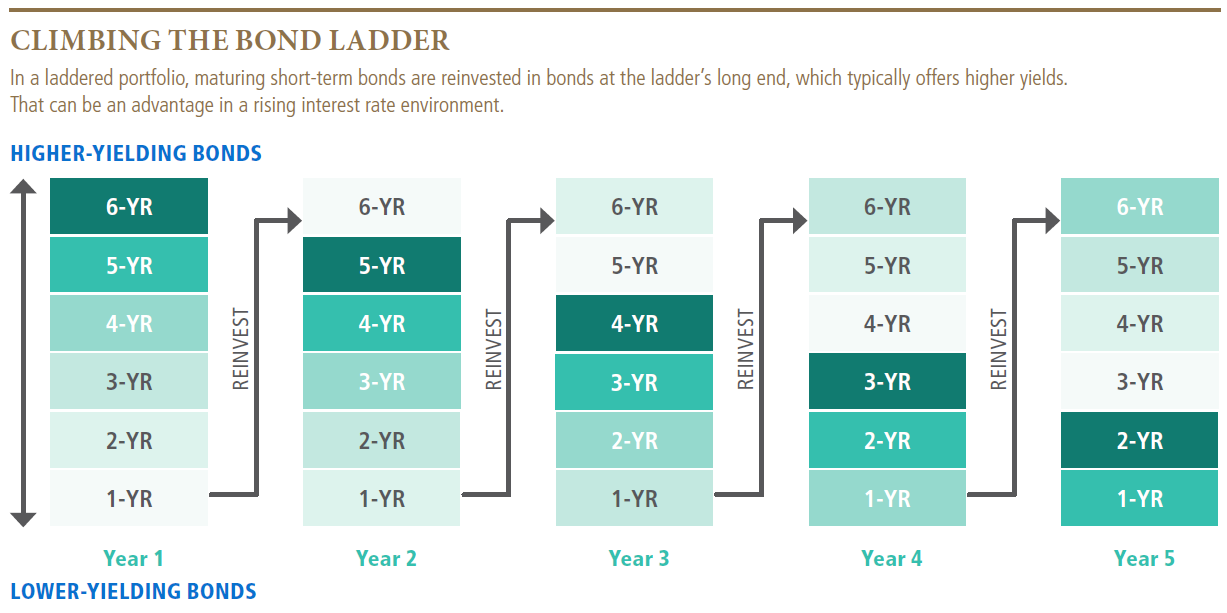 The chart is of five climbing portfolio bond ladders (from higher to lower yield) and the potential change in yields over the course of five years with reinvestment. The chart is of five climbing portfolio bond ladders (from higher to lower yield) and the potential change in yields over the course of five years with reinvestment.