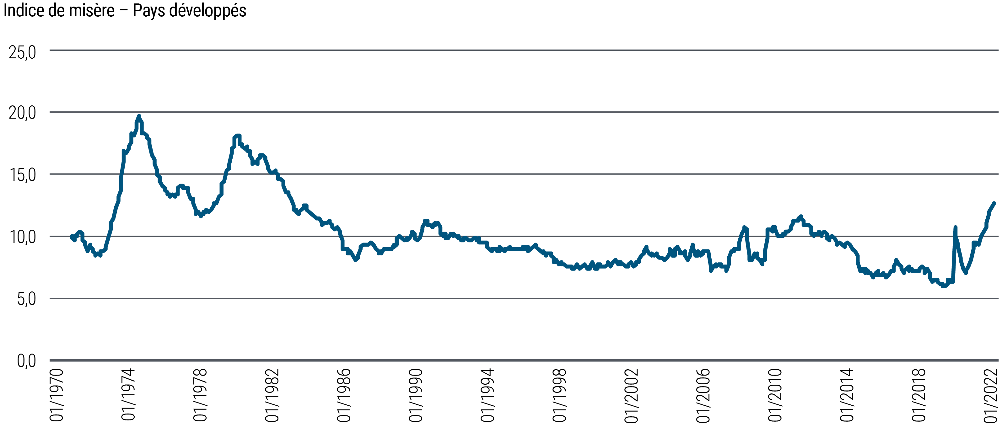 La courbe de l’indice de misère représente la somme de l’inflation et du chômage (l’une et l’autre en pourcentage) dans cinq économies développées, de janvier&nbsp;1970 à septembre 2022. Les deux sommets atteints en 1975 et en 1982, soit 20 et 18 respectivement, indiquent des périodes de misère économique significative. Par la suite, l’indice a enregistré une tendance générale à la baisse, avec un creux en novembre 2019 de 6. Depuis, il a amorcé une nette remontée, avec un nouveau sommet au début de la pandémie de la COVID-19, puis un autre après une brève accalmie. L’indice de misère a en effet atteint quasiment 13 au troisième trimestre 2022.