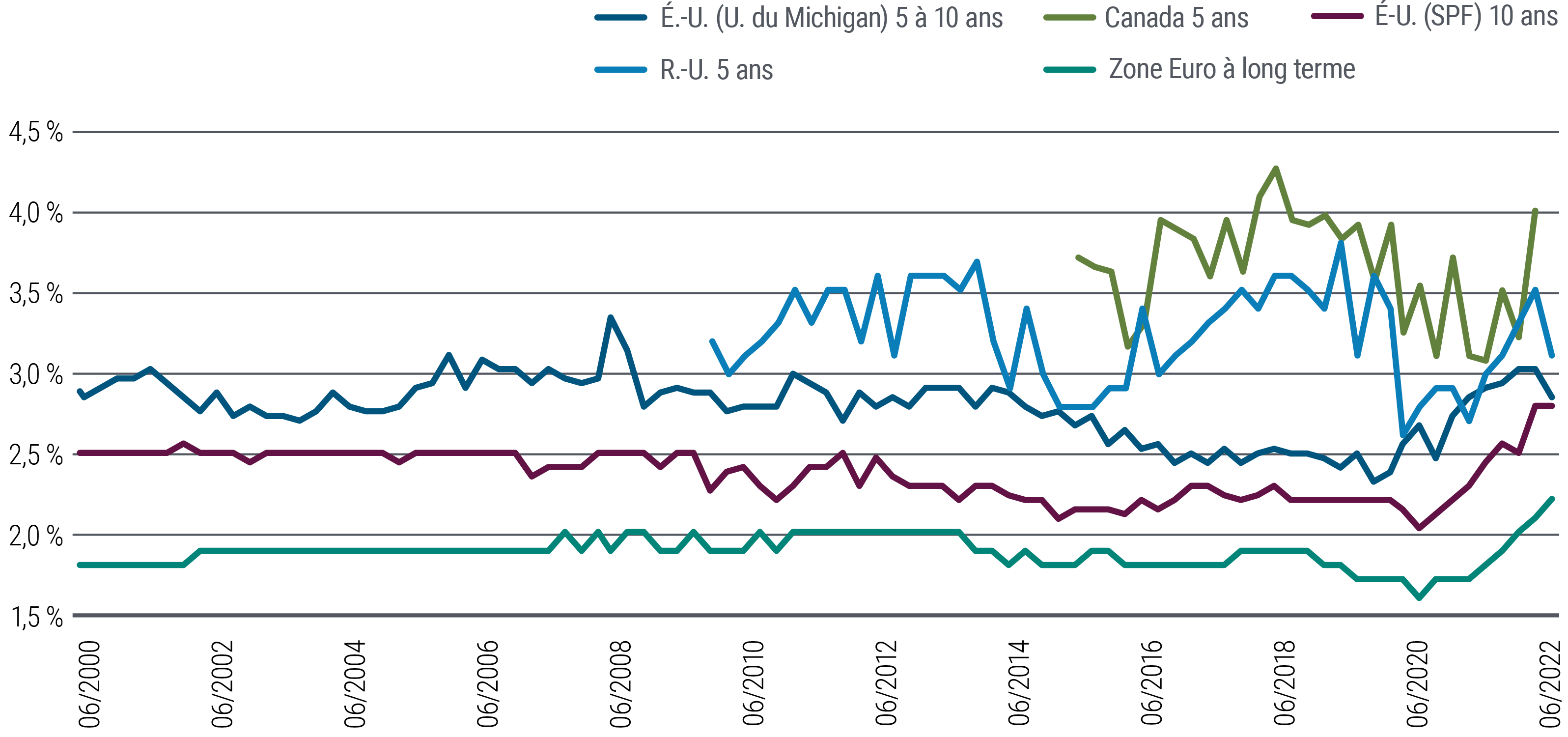 Les courbes du graphique indiquent les anticipations d’inflation de mi-2000 jusqu’au troisième trimestre 2022 pour les États-Unis, le Canada, le Royaume-Uni et la zone euro. Toutes ont amorcé une remontée vers le début de la pandémie. Les anticipations d’inflation à cinq ans les plus élevées à l’extrémité du graphique concernent le Canada (4 %) et le Royaume-Uni (3,1 %). Il s’agit des deux chiffres les plus élevés historiquement et également les plus volatils du groupe, démontrant des sommets et des creux plus marqués. Les autres courbes démontrent des trajectoires plus régulières au fil du temps, avec une augmentation plus récente. Les anticipations d’inflation des 5 à 10 prochaines années aux États-Unis apparaissent relativement stables sur la période, atteignant 2,8 % récemment, par rapport à un creux d’environ 2,3 % à la fin de 2019. Les anticipations d’inflation à 10 ans aux États-Unis s’élèvent à 2,8 %, par rapport à environ 2 % en septembre 2020. Les anticipations d’inflation pour la zone euro, la courbe la plus basse sur le graphique, s’élèvent à 2,2 % au troisième trimestre 2022, par rapport à 1,6 % en septembre 2020.