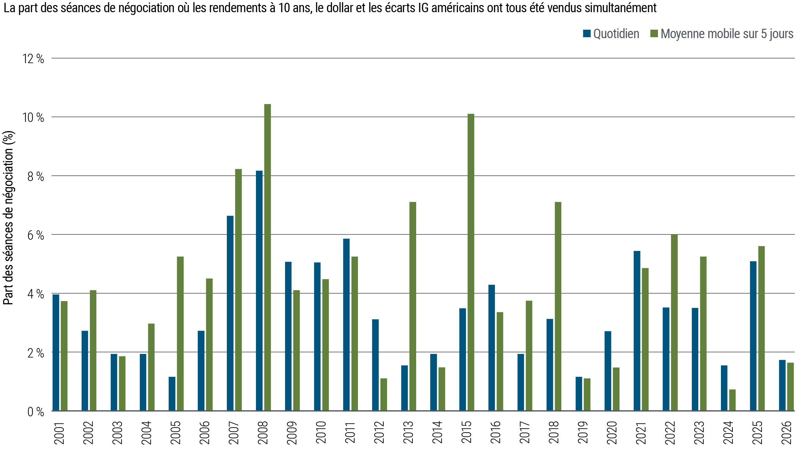 Ce graphique présente la fréquence à laquelle une baisse simultanée des taux de rendement des bons du Trésor américain, des écarts des instruments de crédit de catégorie d’investissement et du dollar américain a été constatée. Depuis le début de l’année, ces épisodes simultanés de défiance générale pour les États-Unis ont été plutôt rares. Ce graphique montre que la fréquence de ces épisodes a plutôt diminué par rapport à la tendance à long terme, suggérant que les tensions se propageant à plusieurs catégories d’actif ont été relativement limitées depuis le début de l’année.