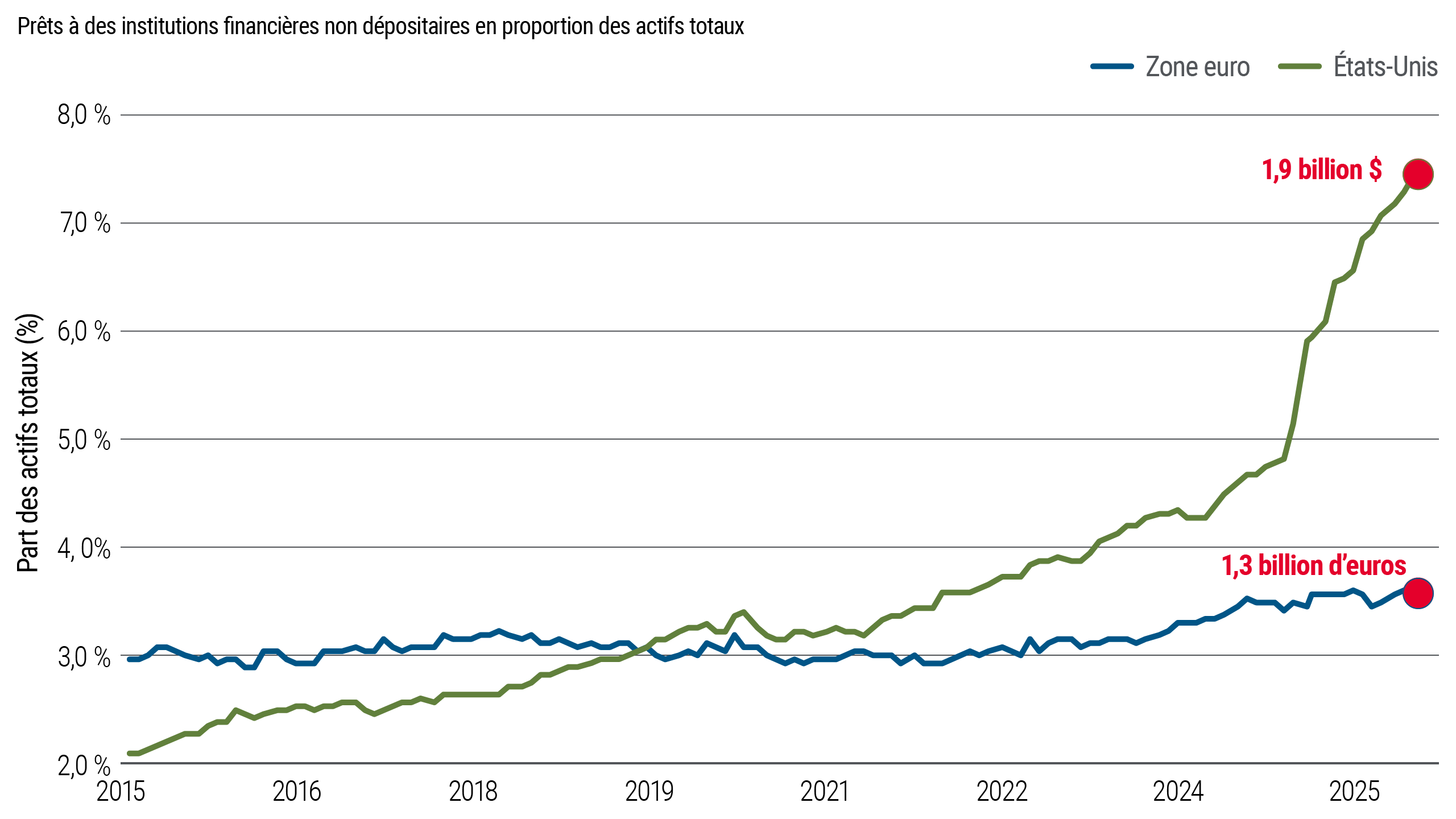 Ce graphique compare les prêts bancaires aux institutions financières non dépositaires en proportion des actifs totaux aux États-Unis et dans la zone euro. Aux États-Unis, cette part a augmenté régulièrement au cours de la dernière décennie, tandis que le ratio de la zone euro est resté relativement stable. Le graphique illustre une divergence croissante des liens entre banques, marchés privés entre différentes régions.