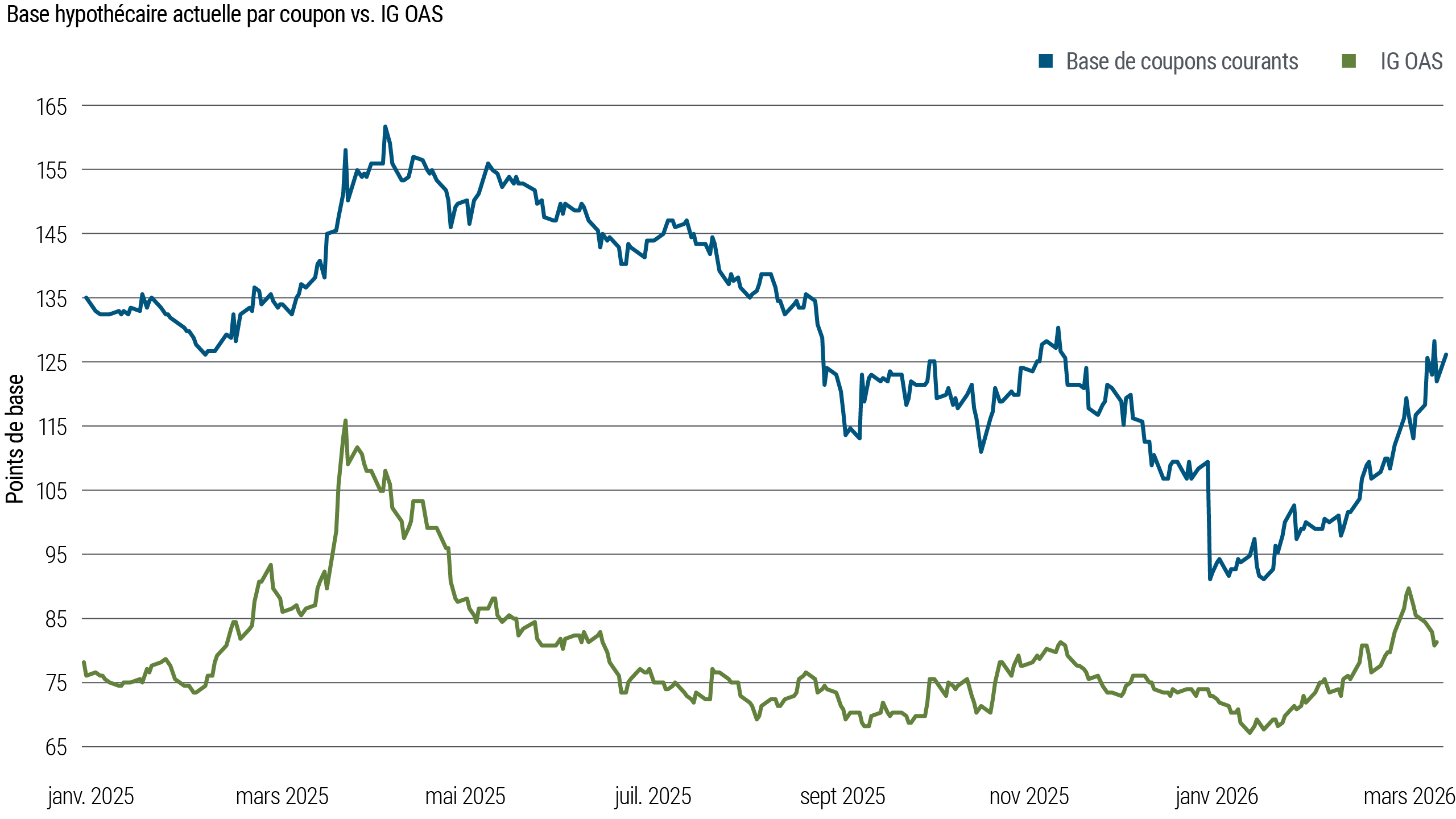 Ce graphique compare le coupon hypothécaire de référence courant et les écarts des obligations de sociétés américaines de catégorie d’investissement. Les deux courbes ont augmenté en début de période, puis ont fléchi durant la majeure partie de 2025. Plus récemment, les écarts hypothécaires se sont amplifiés, tandis que ceux de catégorie d’investissement demeuraient stables comparativement, soulignant une divergence de rendement entre les TACH garantis et les instruments de crédit de sociétés.