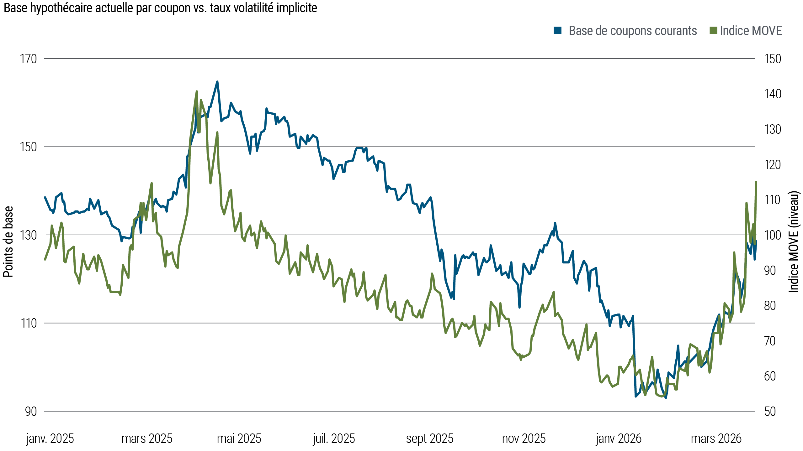 Ce graphique compare la base actuelle du coupon hypothécaire avec la volatilité implicite du taux d’intérêt, telle que mesurée par l’indice MOVE. Les périodes de volatilité des taux plus élevées ont tendance à coïncider avec des écarts hypothécaires plus larges, particulièrement à la mi-2025 et de nouveau au début de 2026. Le graphique illustre que la volatilité croissante a généralement pesé sur la performance des MBS d’agences.
