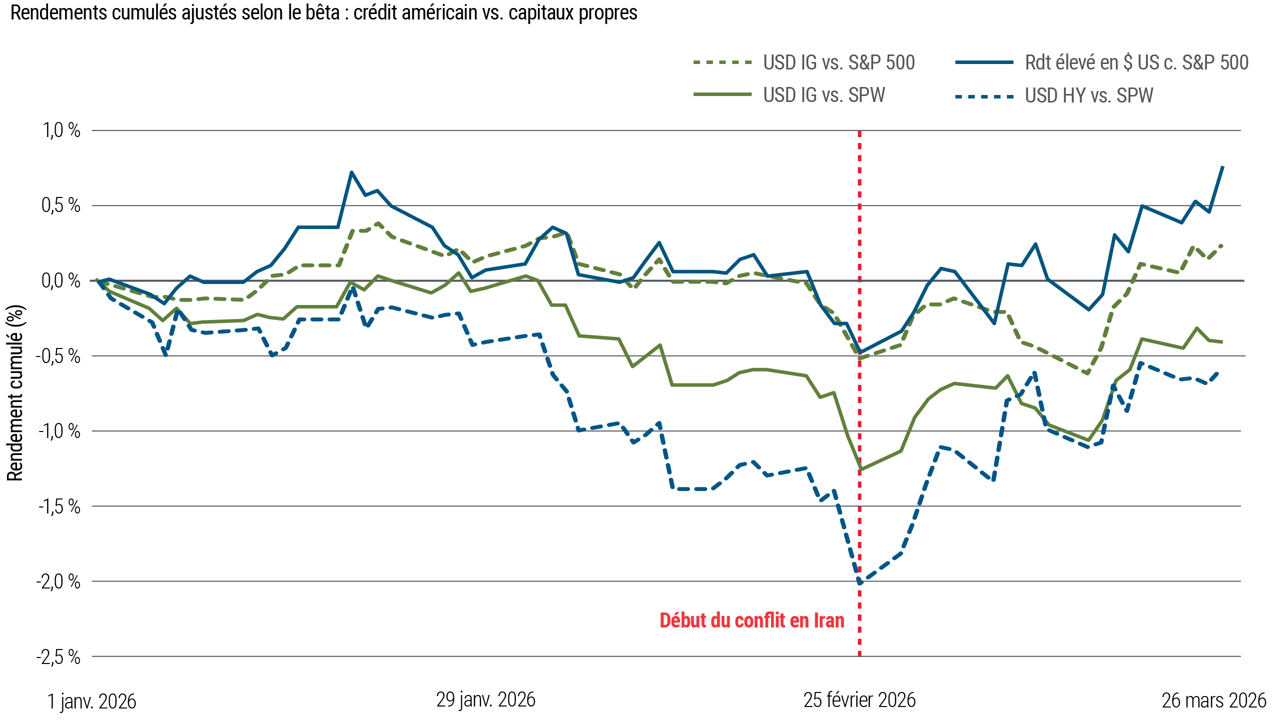 Ce graphique représente les rendements cumulatifs ajustés au bêta des instruments de crédit aux États-Unis relativement à l’indice S&P 500 (pondéré par les capitalisations boursières et équipondéré). Depuis le début du conflit en Iran, les instruments de crédit ont généralement surclassé les actions en termes de rendements ajustés au risque. Les chiffres indiquent que ce rendement excédentaire ne provient pas uniquement de la concentration de l’indice en actions à grande capitalisation.