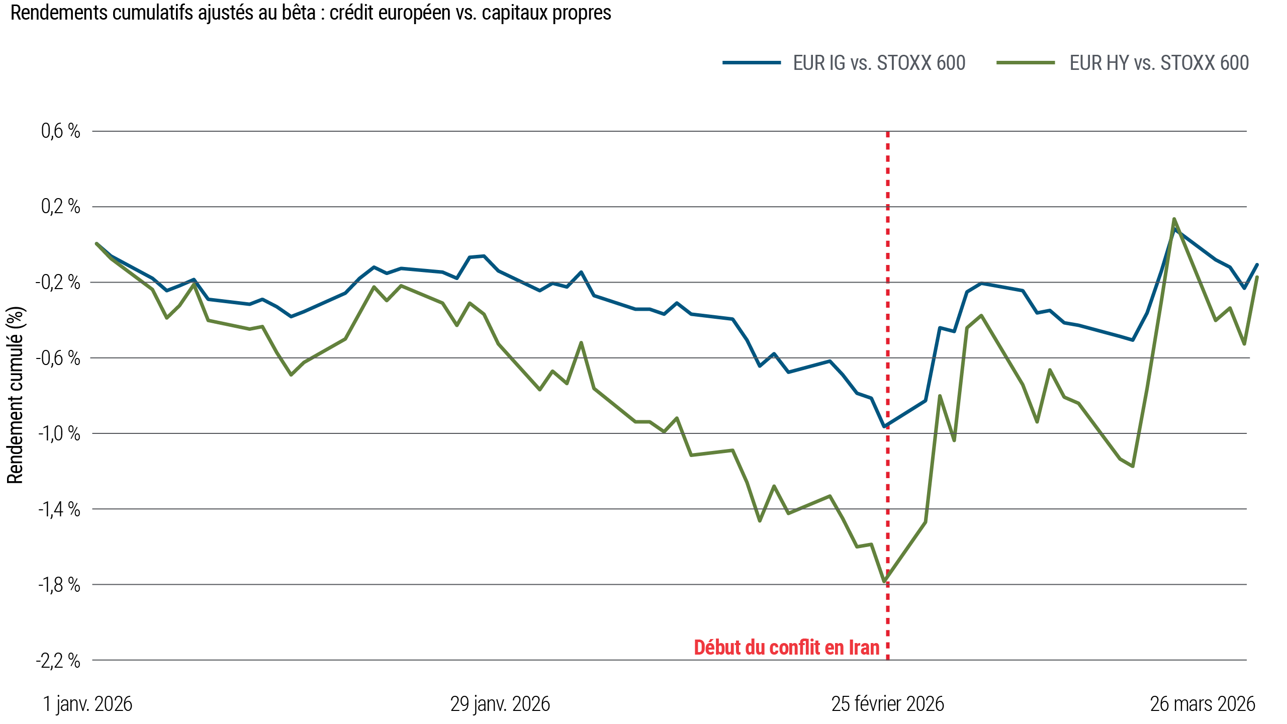 Ce graphique montre les rendements cumulatifs ajustés au bêta pour le crédit européen par rapport aux actions. Depuis le début du conflit, la performance du crédit a mieux résisté à celle des actions sur une base ajustée au risque. Ce schéma reflète l’expérience américaine et suggère un découplage plus large entre les marchés du crédit et des actions.