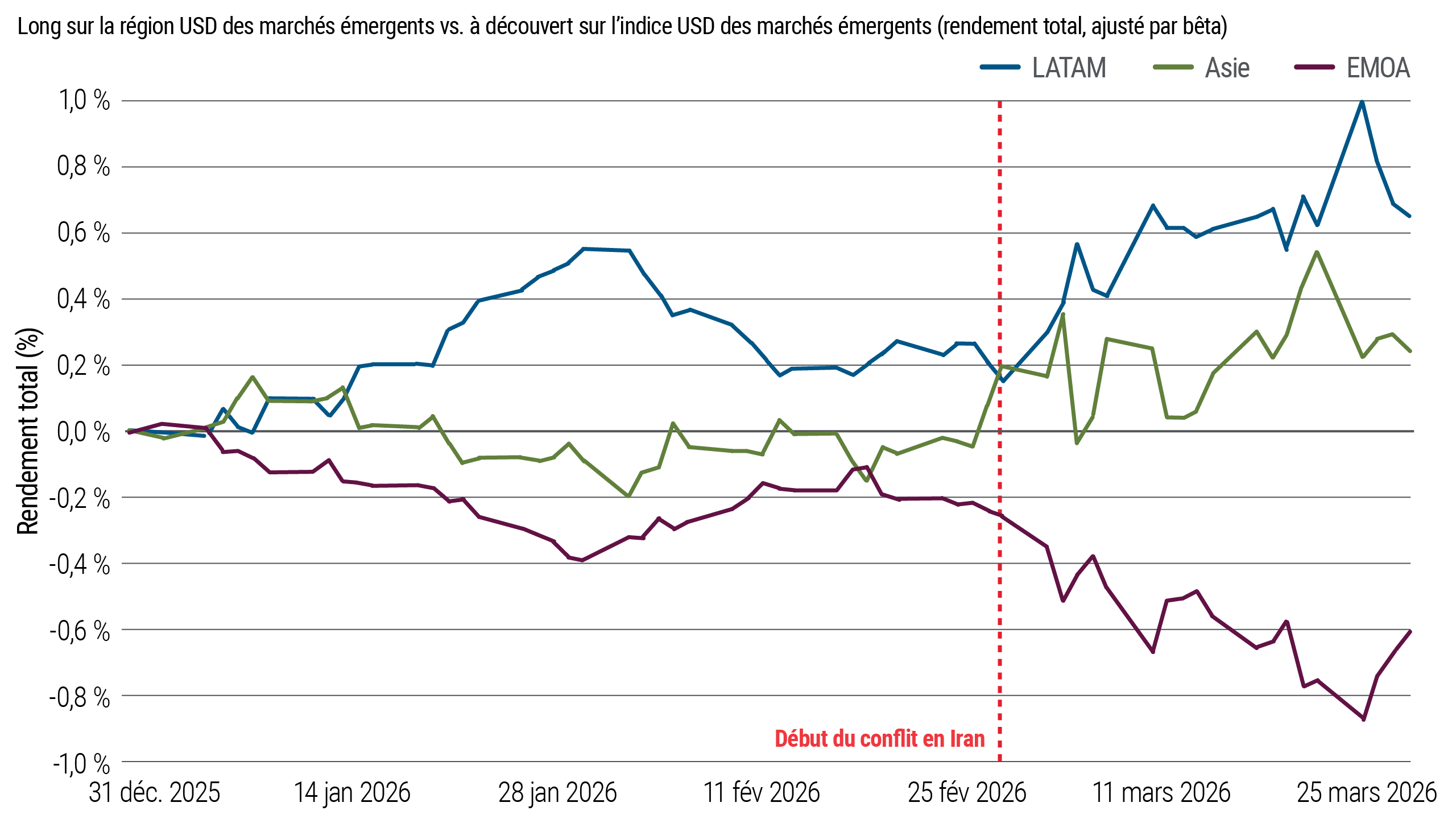 Ce graphique compare les rendements ajustés au bêta entre les régions du crédit en devises fortes des marchés émergents. Depuis la fin février, l’Amérique latine a surperformé d’autres régions, tandis que les rendements en Asie et en EMEA ont pris du retard. Le graphique met en lumière la dispersion régionale croissante des marchés du crédit des marchés des marchés émergents.