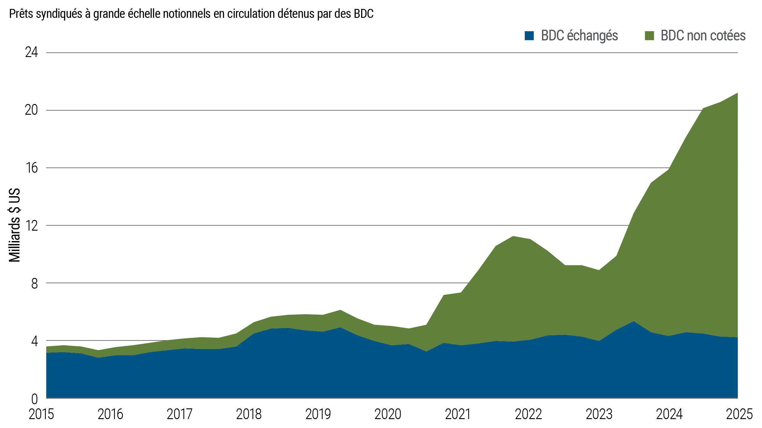 Ce graphique représente une estimation des positions en prêts syndiqués à grande échelle, par « business development company » (BDC). L’essentiel de l’exposition correspond à des BDC non négociées en bourse, avec une proportion bien moindre pour les instruments côtés.Dans l’ensemble, les positions en BDC représentent une faible part du marché total des prêts.