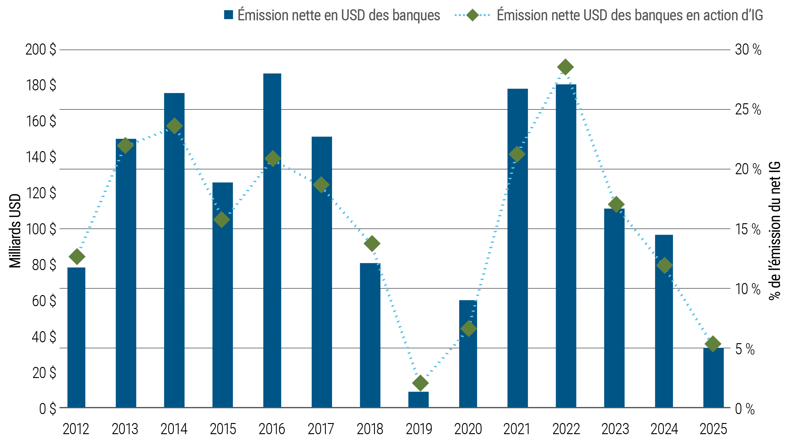 Ce graphique montre la part de l’émission nette de qualité d’investissement américaine prise en compte par les banques au fil du temps. L’émission bancaire a diminué régulièrement ces dernières années et a atteint une part historiquement basse en 2025. Le graphique met en lumière un rôle réduit des banques dans l’offre globale d’obligations IG.