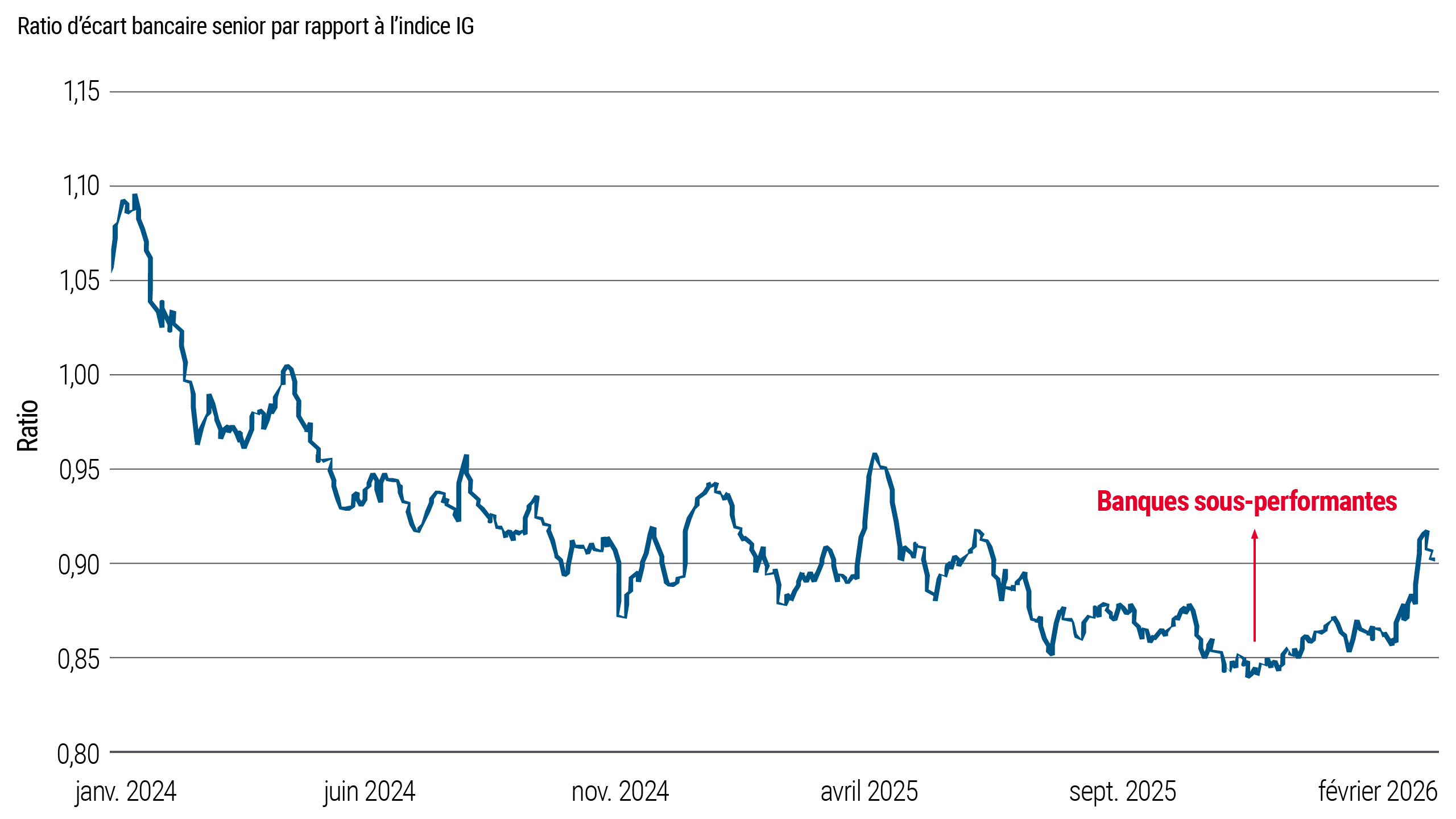 Ce graphique montre la performance de l’écart des obligations bancaires seniors par rapport à l’indice plus large de qualité d’investissement. Au cours de 2026 jusqu’à présent, les obligations bancaires seniors ont sous-performé par rapport au marché global des comptes vendus (IG). Le ratio reste inférieur à un pendant une grande partie de la période, ce qui indique une performance relative plus faible.
