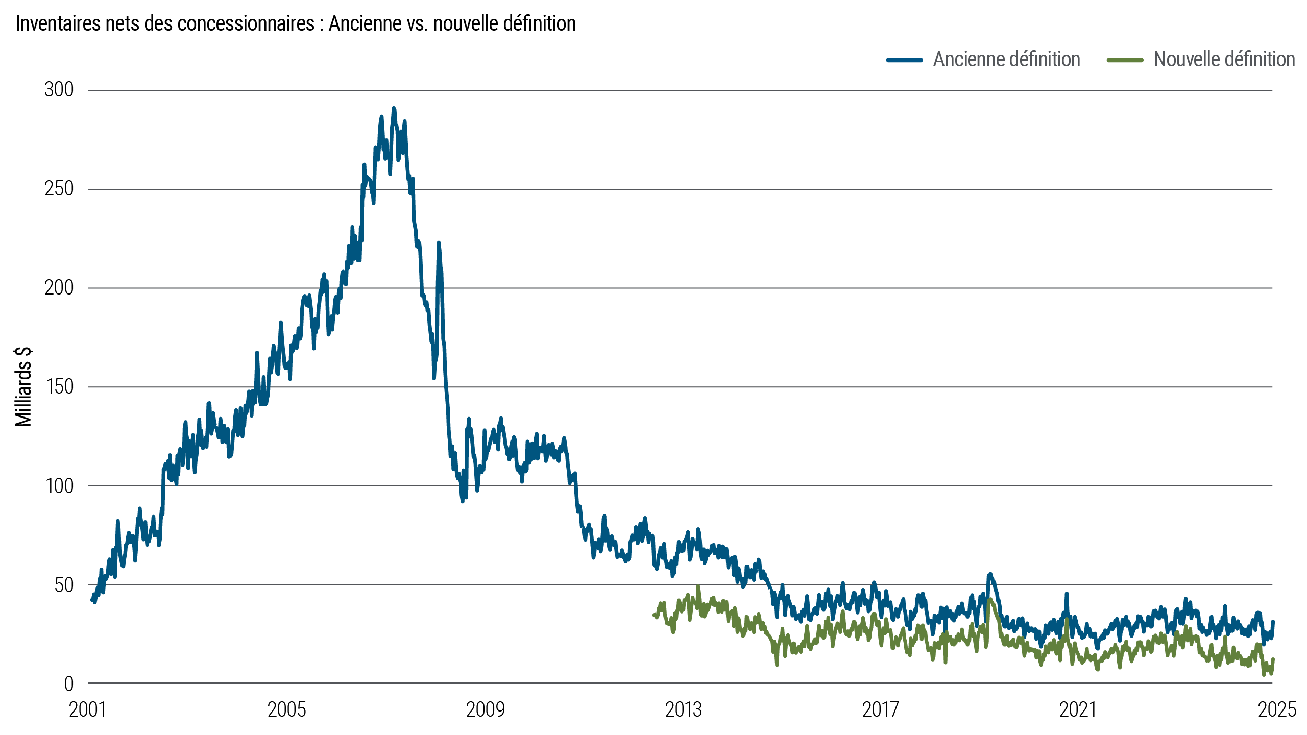 Graphique linéaire montrant les inventaires nets des concessionnaires selon les anciennes et nouvelles définitions de 2001 à 2025, mesurés en milliards de dollars. Les stocks augmentent fortement au milieu des années 2000, atteignant un sommet avant la crise financière, puis diminuent de manière significative et demeurent plus faibles et plus stables ces dernières années, la nouvelle définition se poursuivant à des niveaux constamment plus bas.